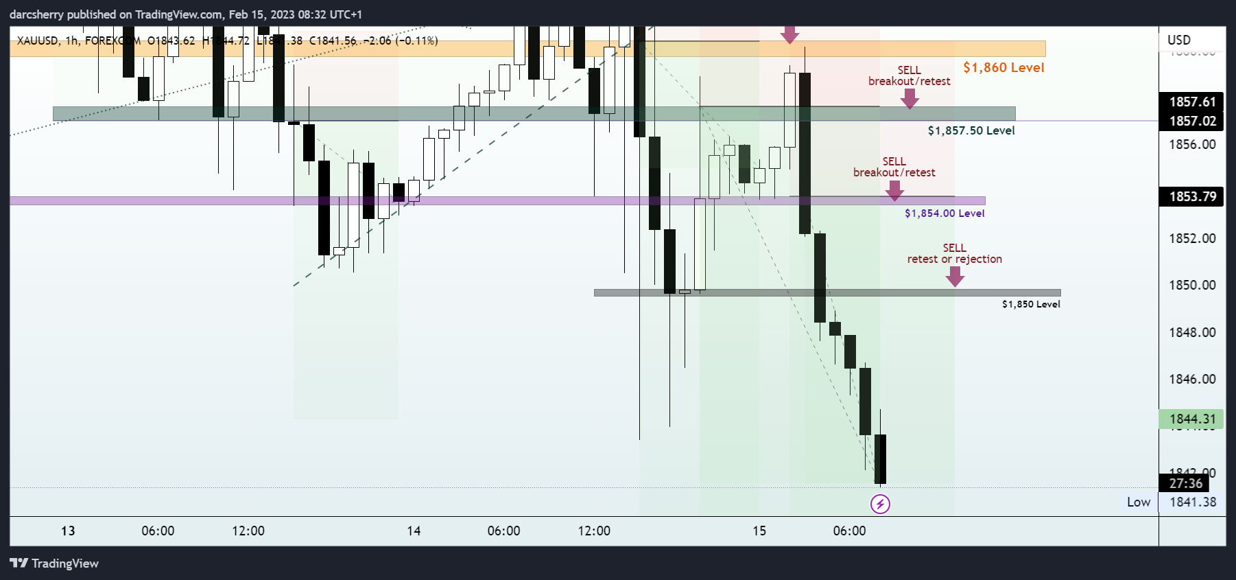 FOREXCOM:XAUUSD Chart Image by darcsherry