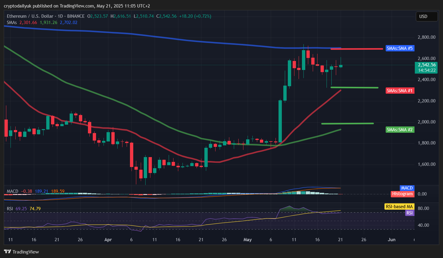 BINANCE:ETHUSD Chart Image by cryptodailyuk