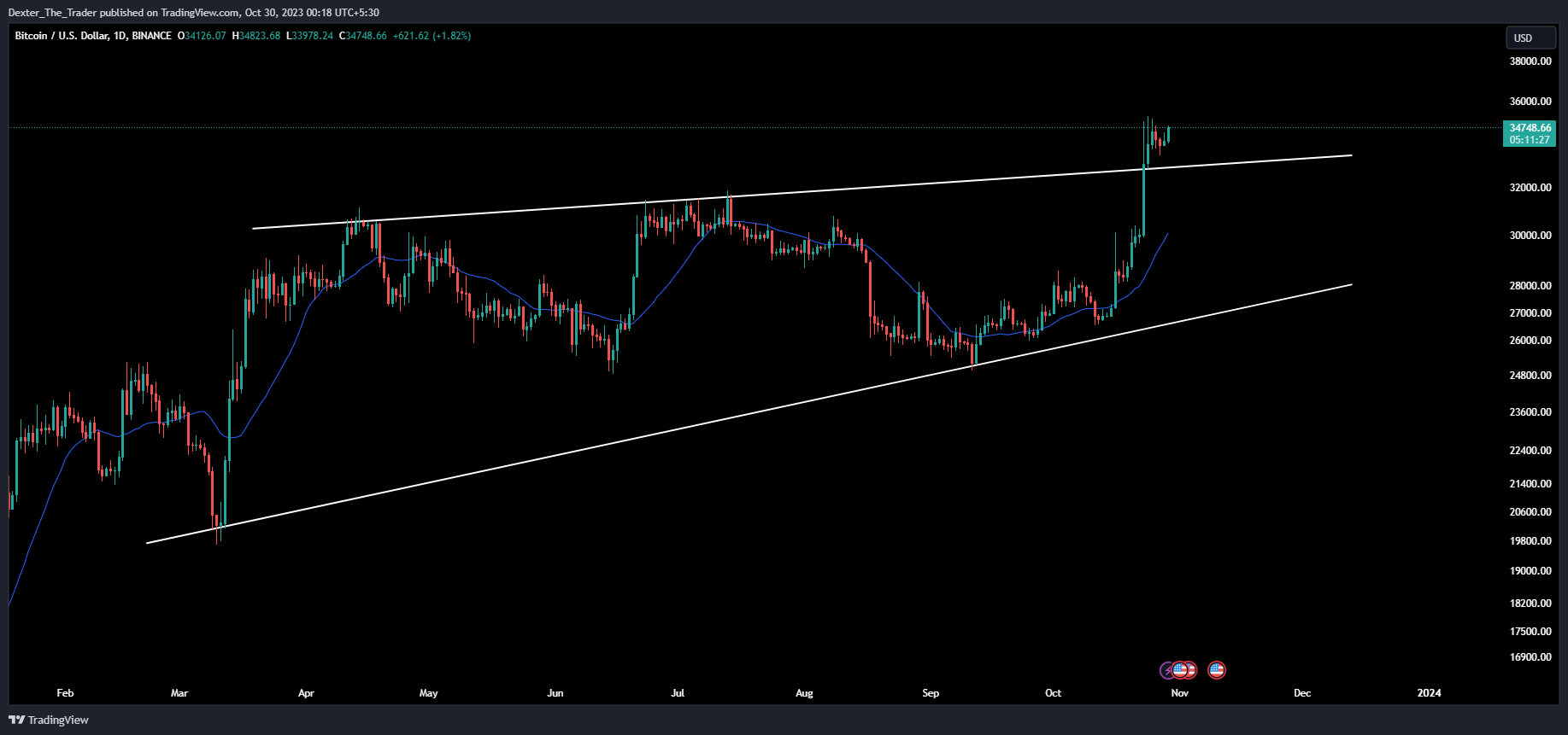 Imej Carta BINANCE:BTCUSD oleh Dexter_The_Trader
