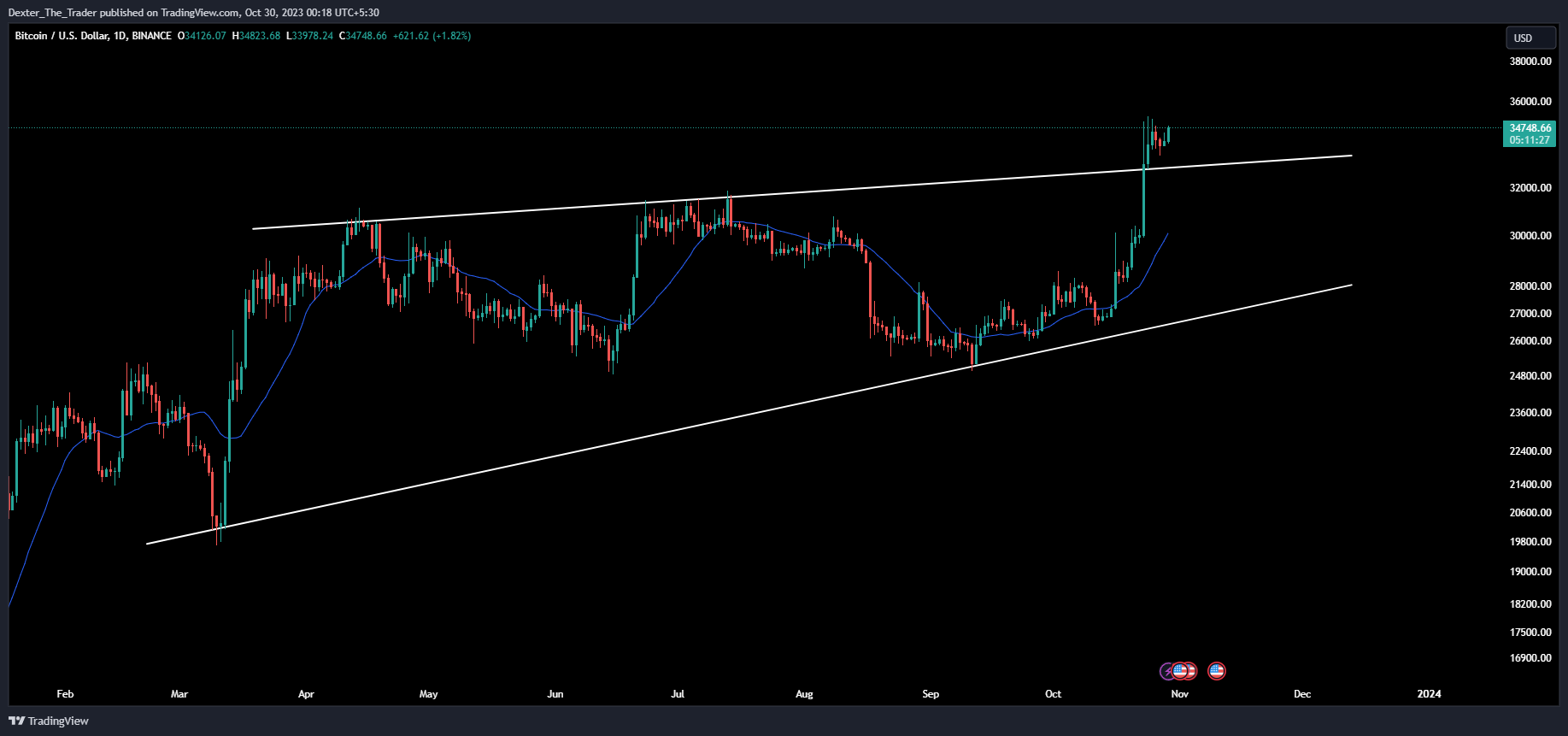 BINANCE:BTCUSD Chart Image by Dexter_The_Trader