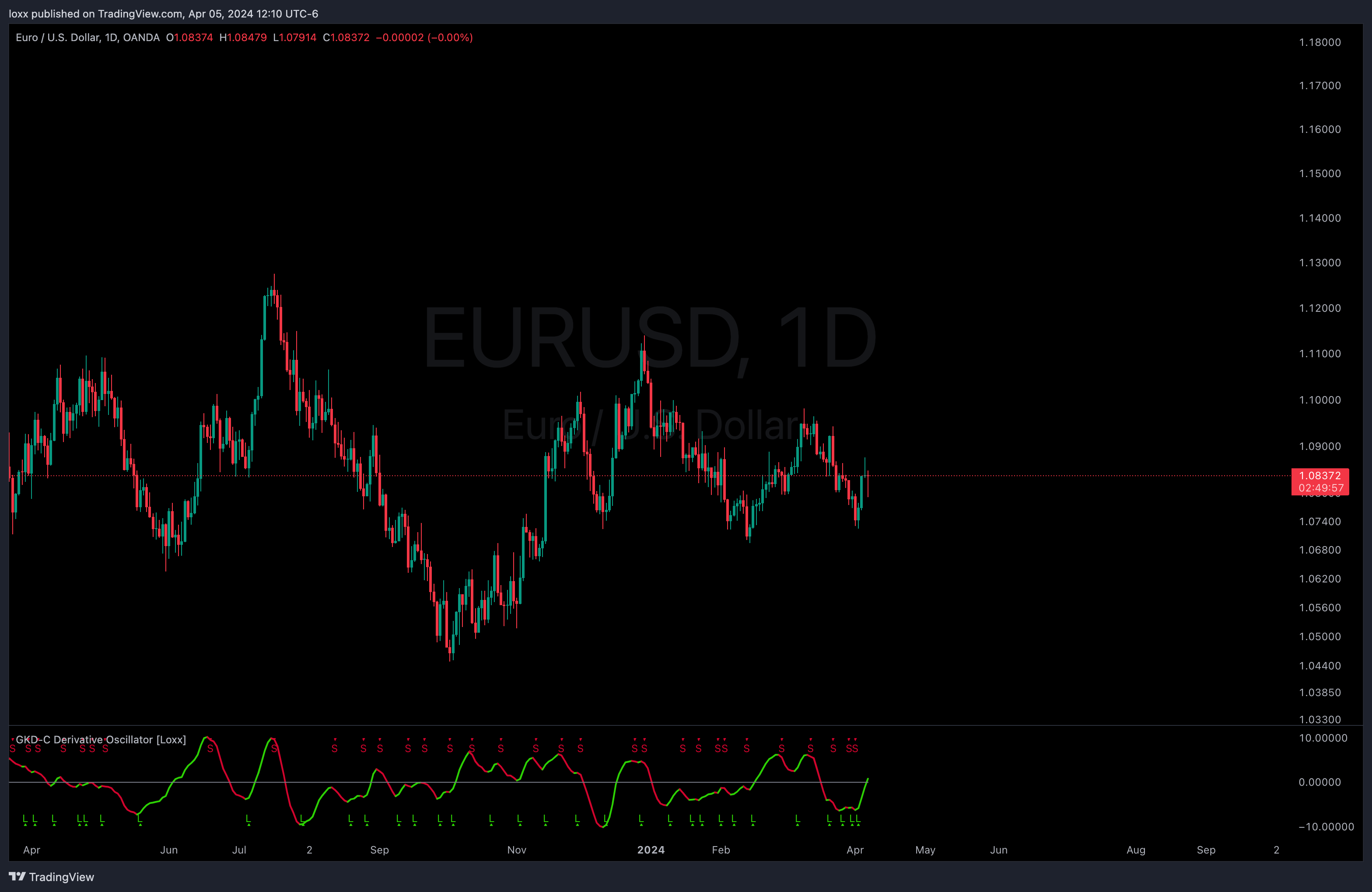 OANDA:EURUSD チャート画像 - loxx作成