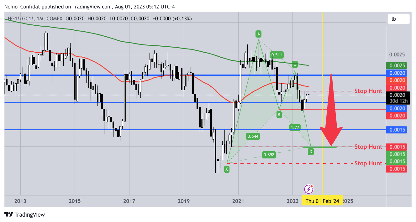 COMEX:HG1!/COMEX:GC1!圖表圖片，作者：Nemo_Confidat