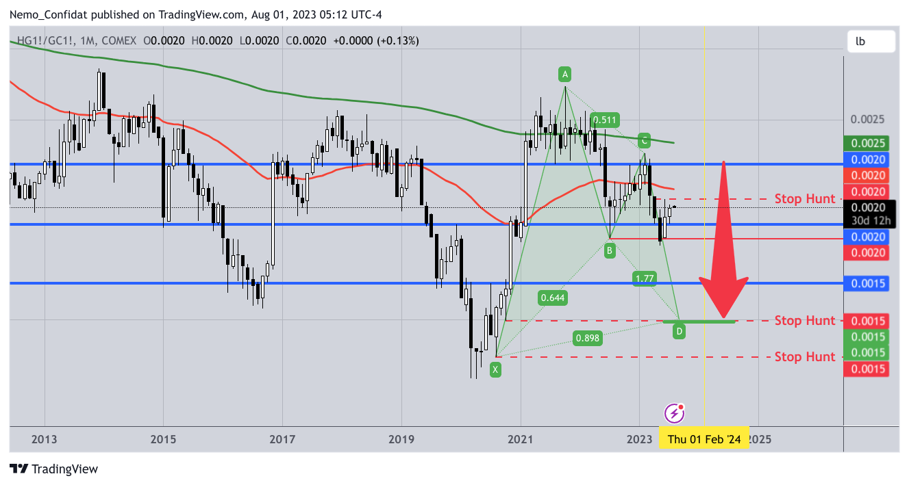 Nemo_Confidat tarafından COMEX:HG1!/COMEX:GC1! Grafik Görseli