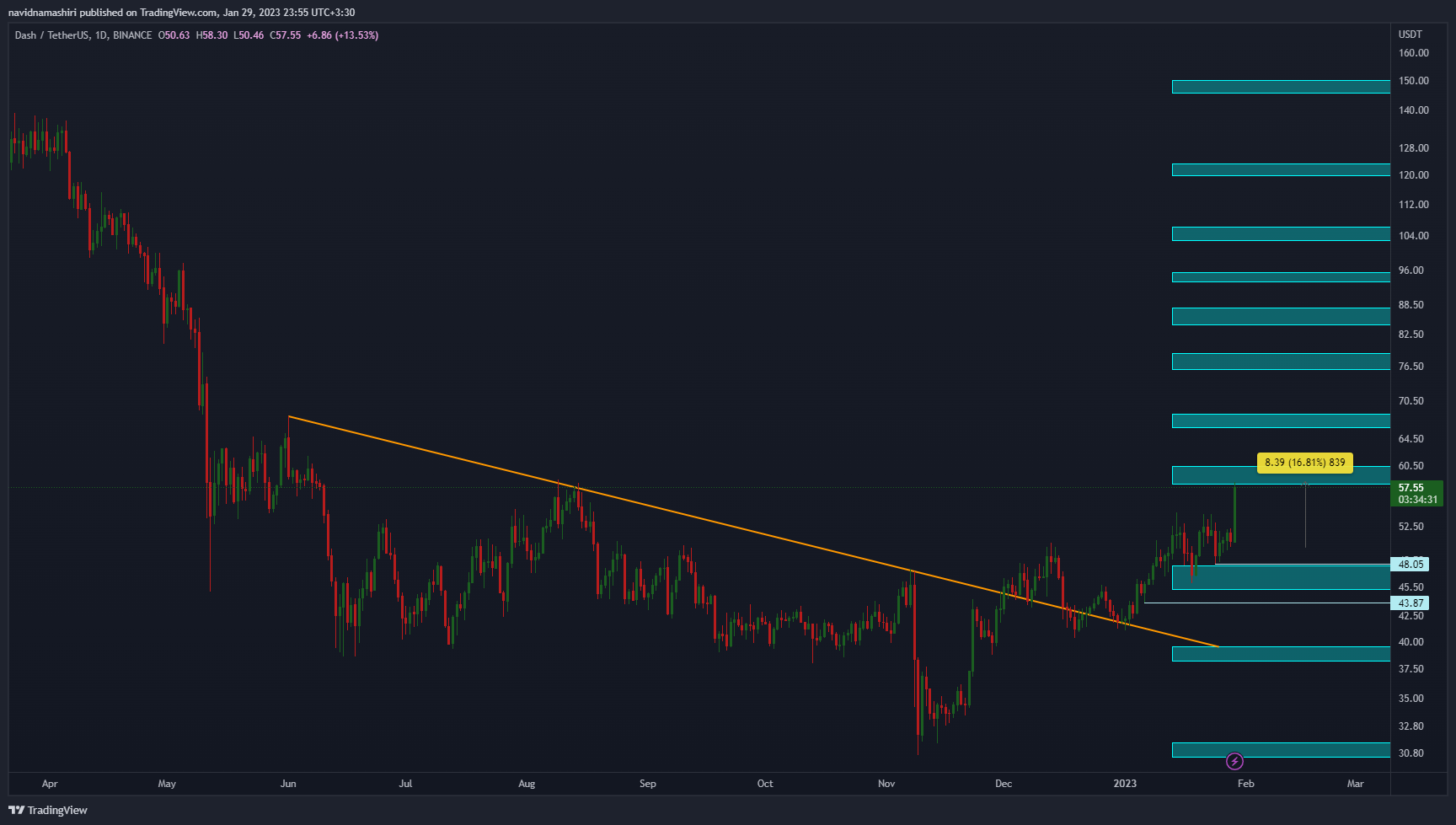 BINANCE:DASHUSDT Chart Image by navidnamashiri