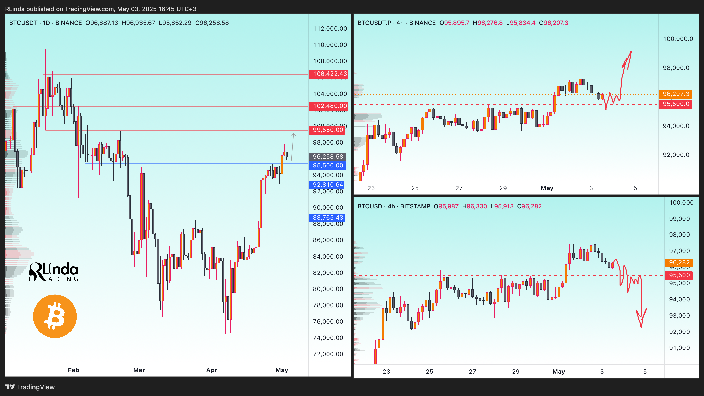 RLinda tarafından BINANCE:BTCUSDT.P Grafik Görseli