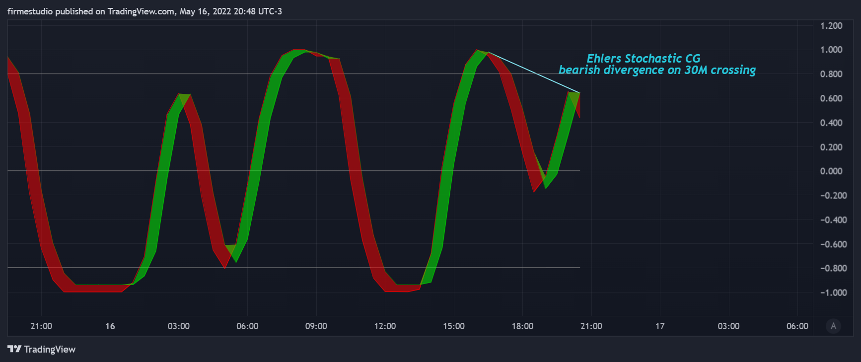 firmestudio tarafından BINANCE:BTCUSDT Grafik Görseli
