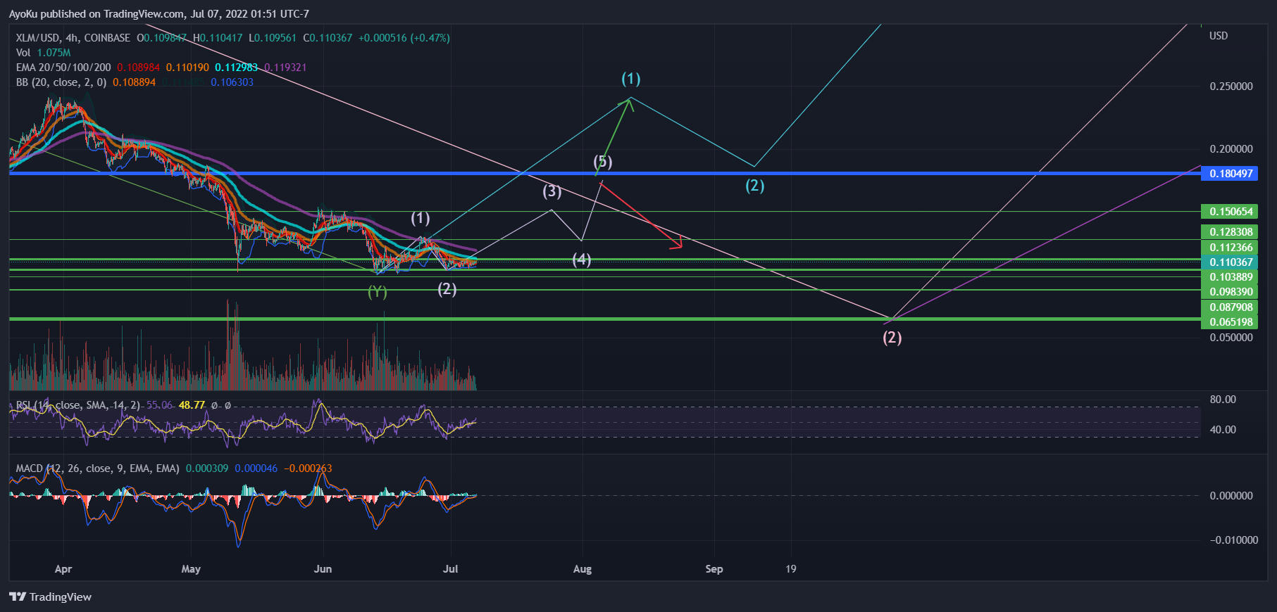 COINBASE:XLMUSD Chart Image by AyoKu