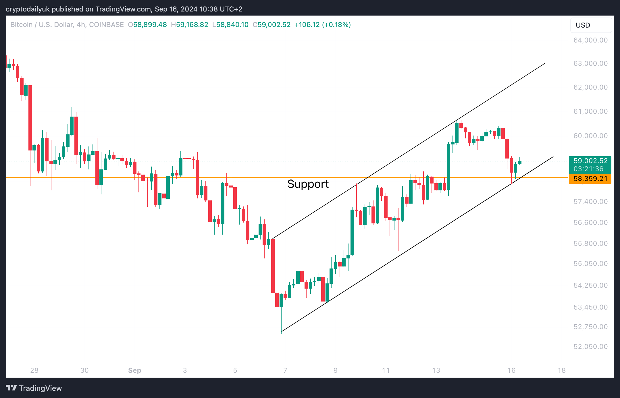 Immagine del grafico COINBASE:BTCUSD di cryptodailyuk
