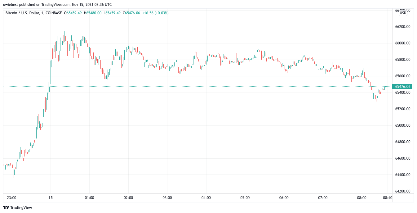 Immagine del grafico COINBASE:BTCUSD di owiebest