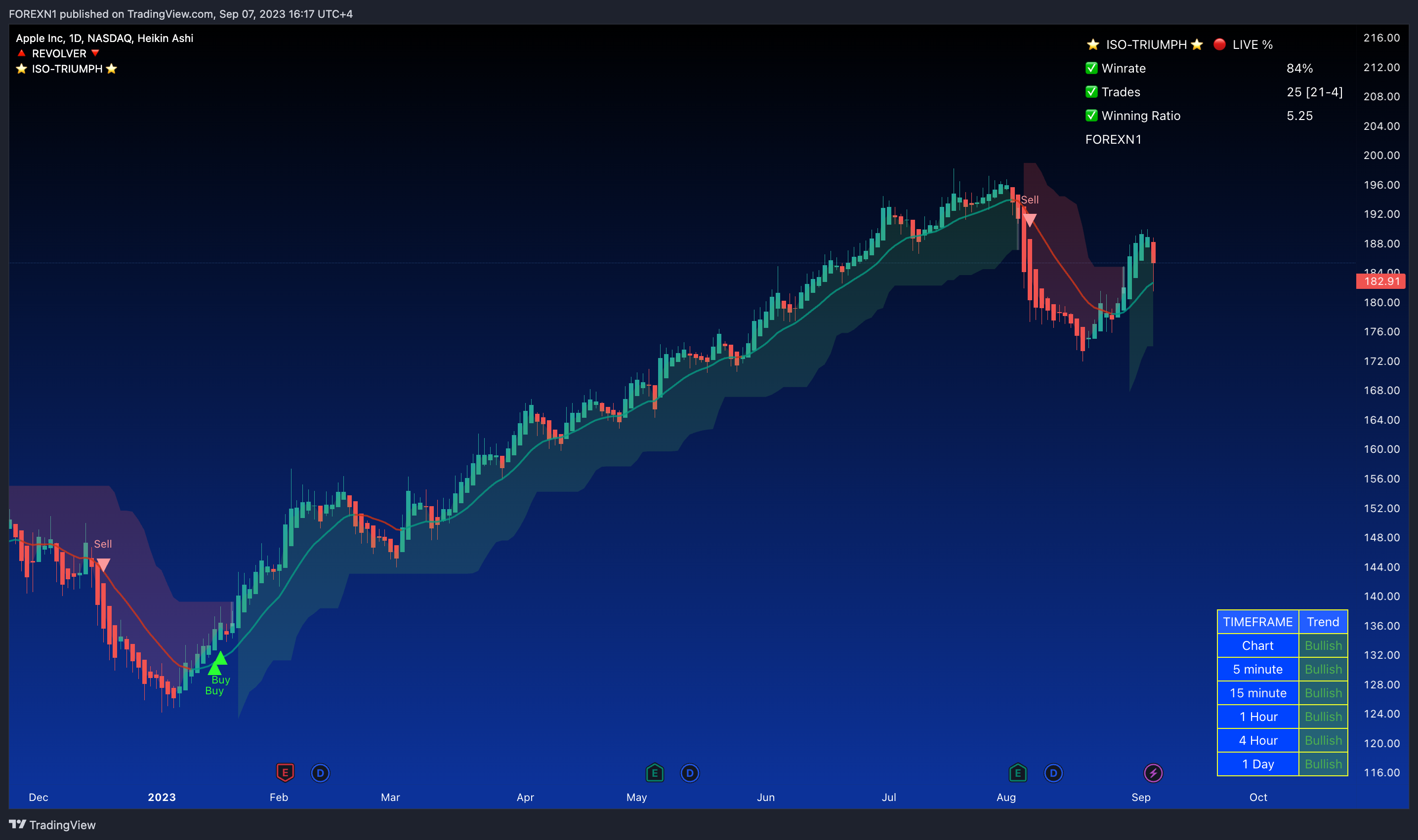 NASDAQ:AAPL圖表圖片，作者：FOREXN1