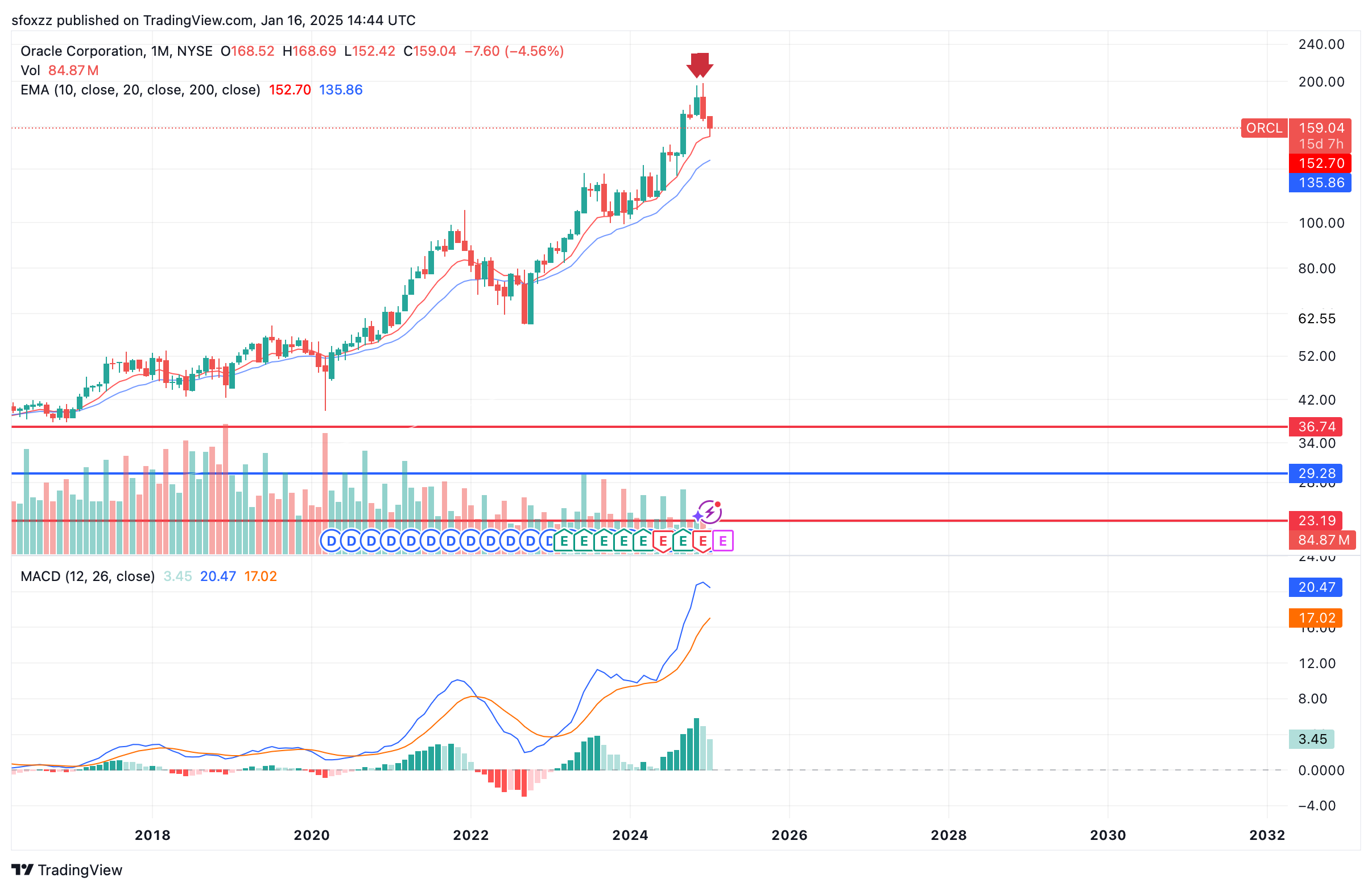 BATS:ORCL Chart Image by sfoxzz