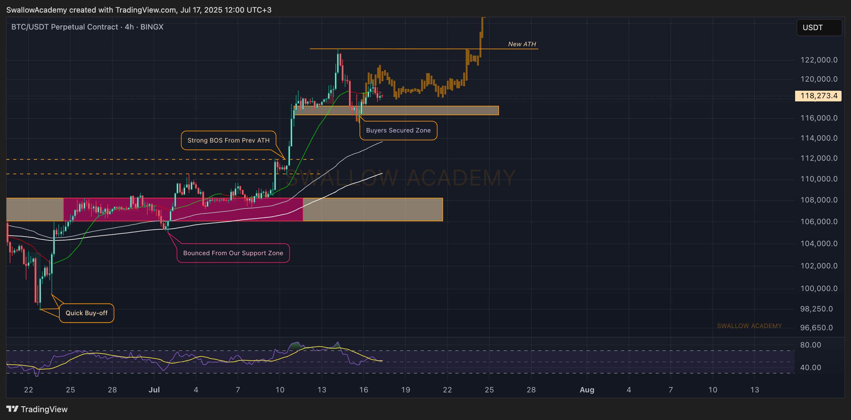 Imej Carta BINGX:BTCUSDT.P oleh SwallowAcademy