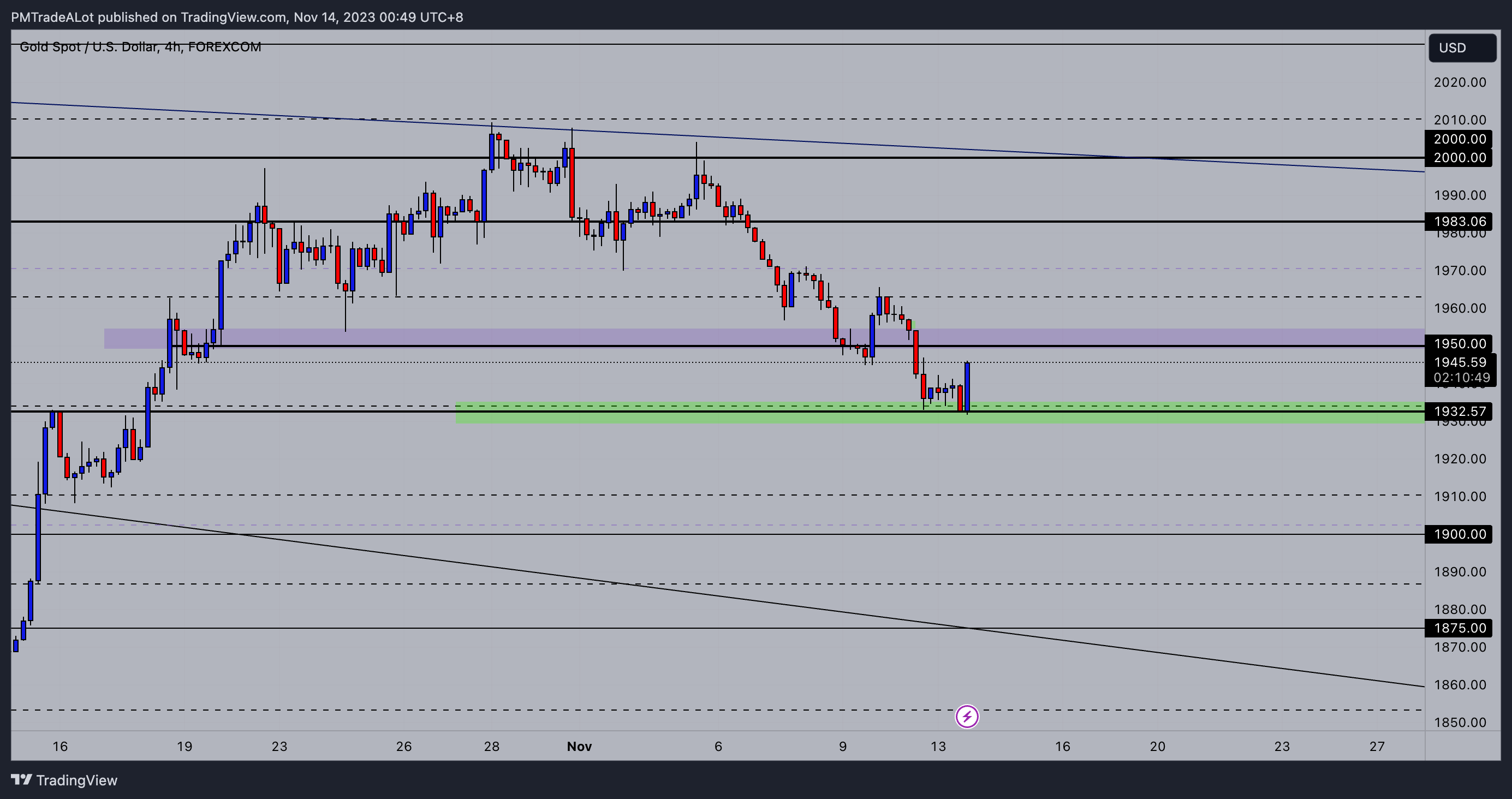 Immagine del grafico FOREXCOM:XAUUSD di NomadTrader999