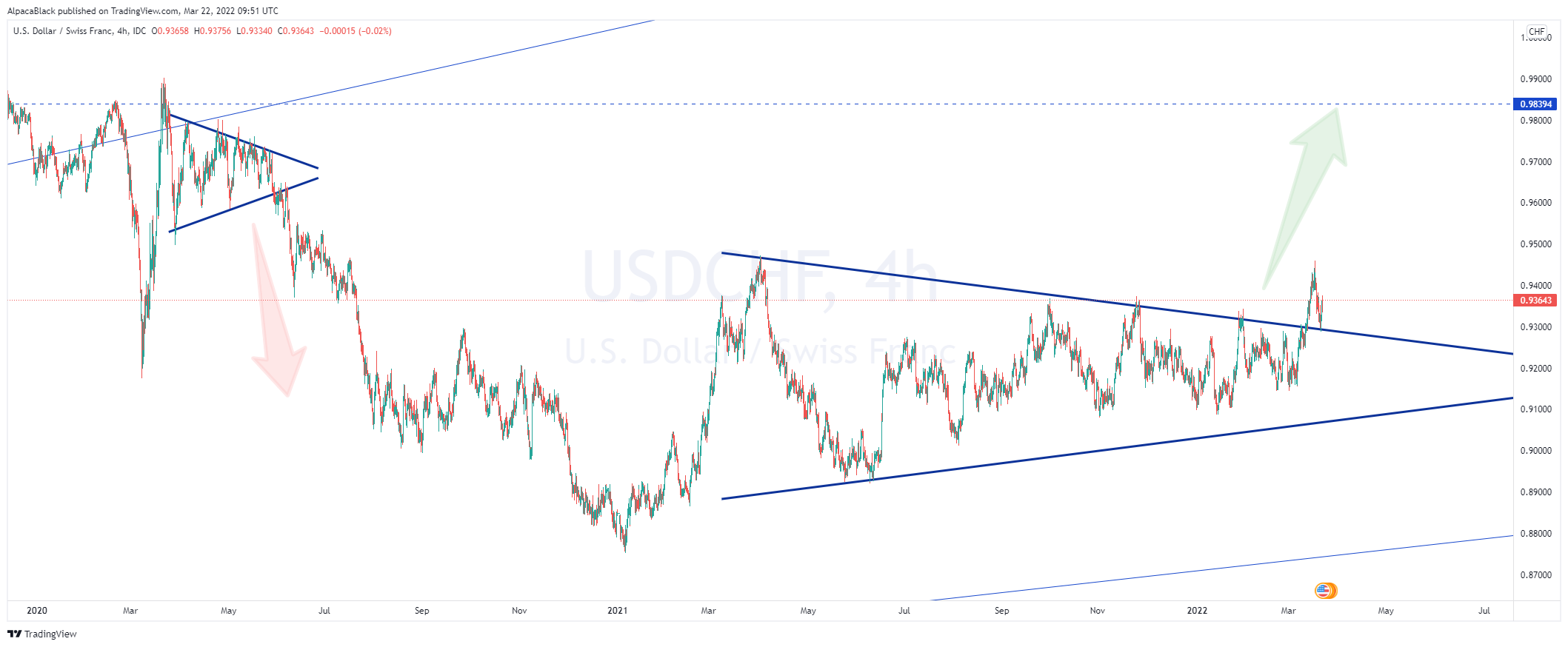 Immagine del grafico FX_IDC:USDCHF di AlpacaBlack