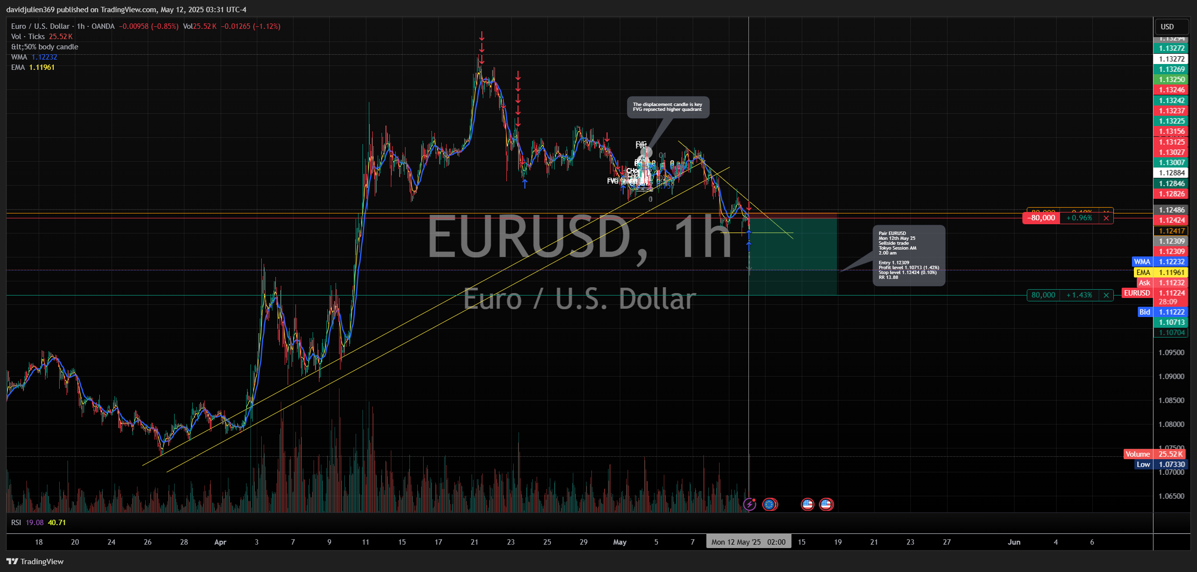 davidjulien369 tarafından OANDA:EURUSD Grafik Görseli