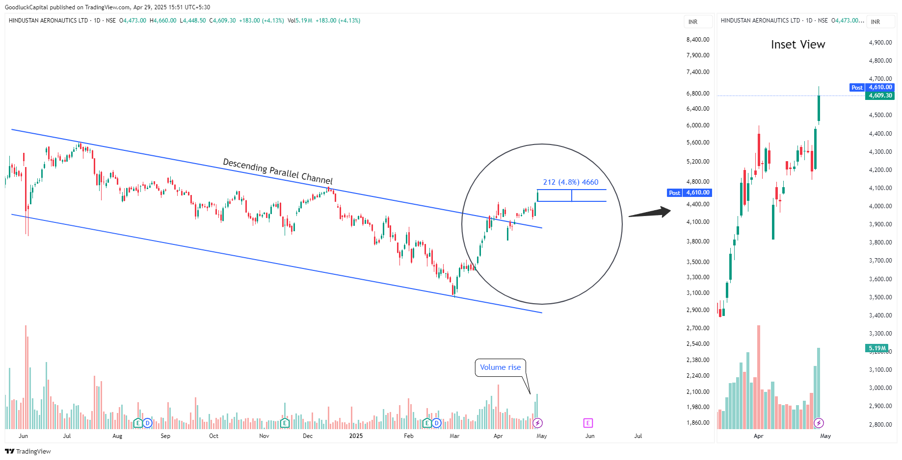 NSE:HAL圖表圖片，作者：GoodluckCapital