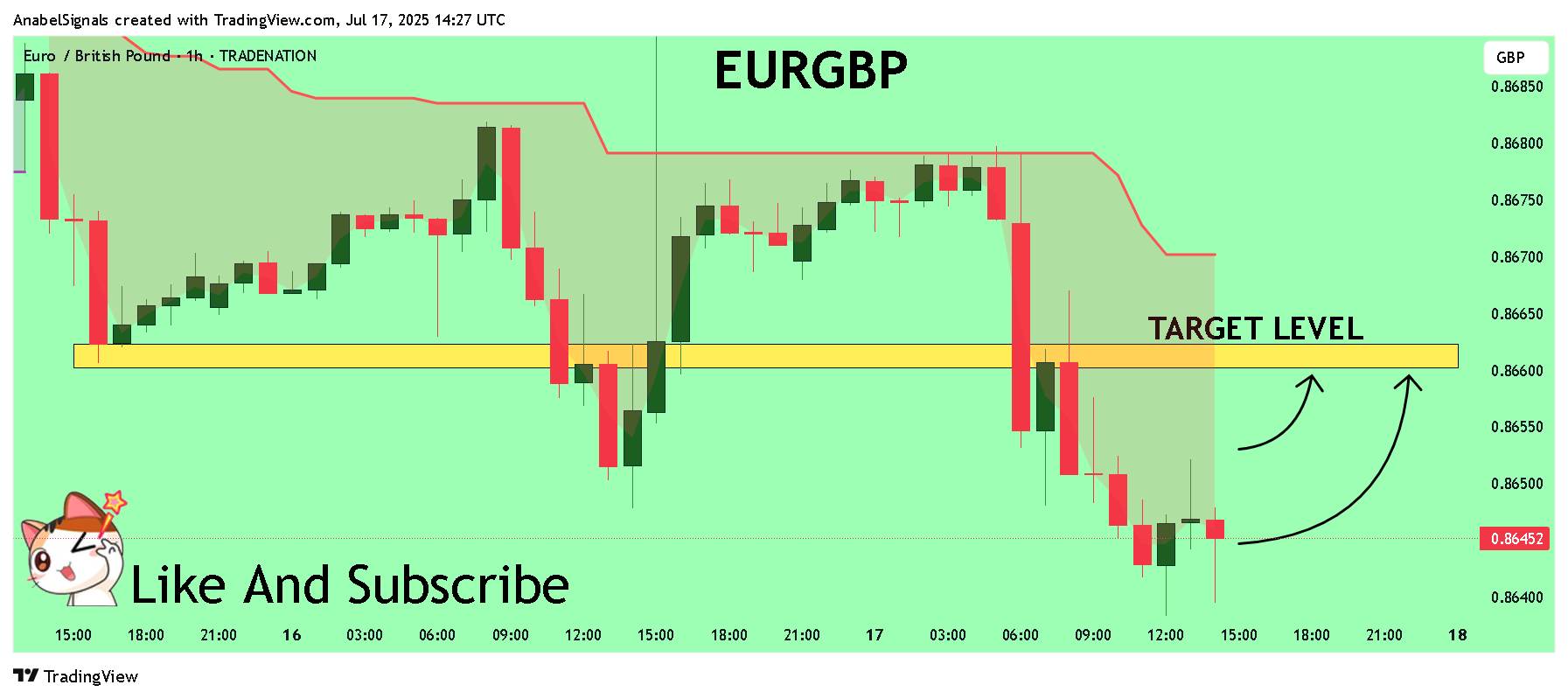 AnabelSignals tarafından TRADENATION:EURGBP Grafik Görseli