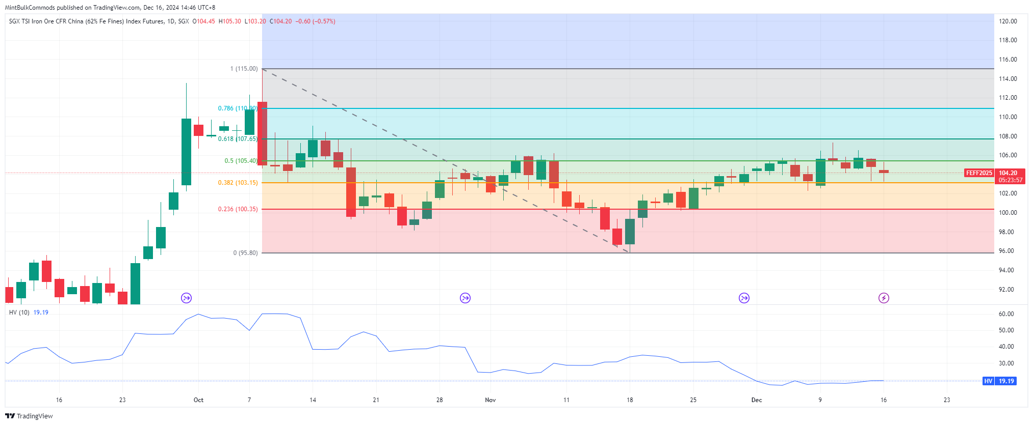 Immagine del grafico SGX_DLY:FEF2! di MintBulkCommods