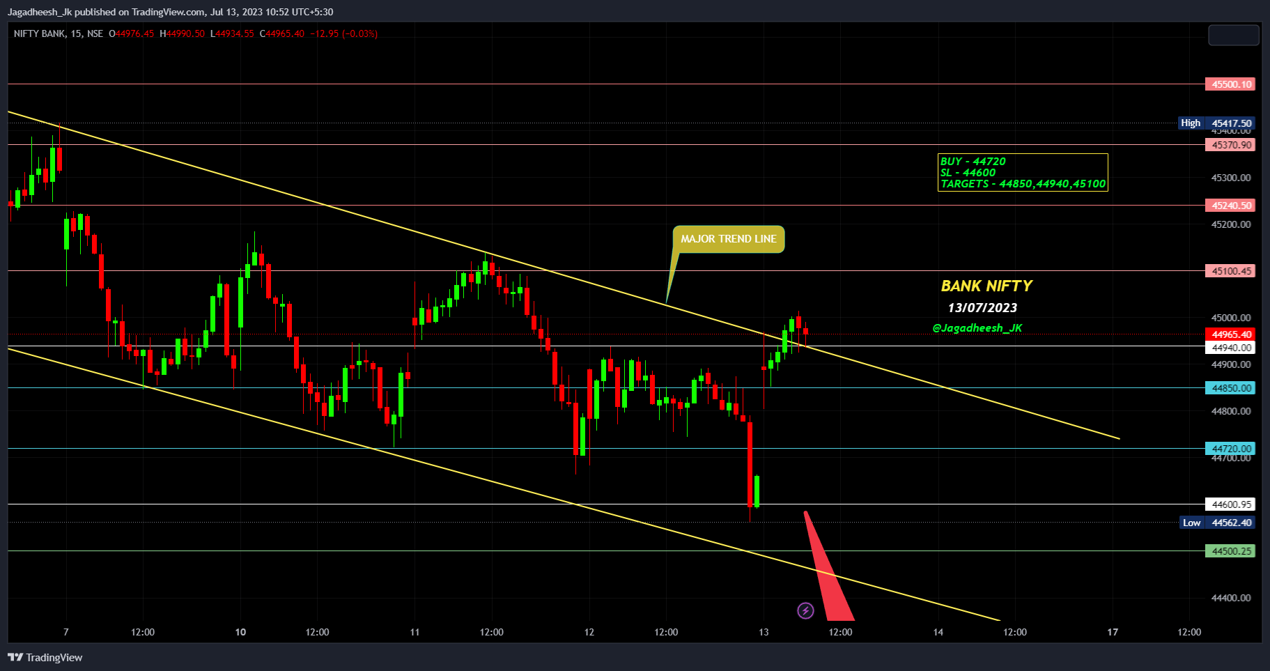 Immagine del grafico NSE:BANKNIFTY di Jagadheesh_JP