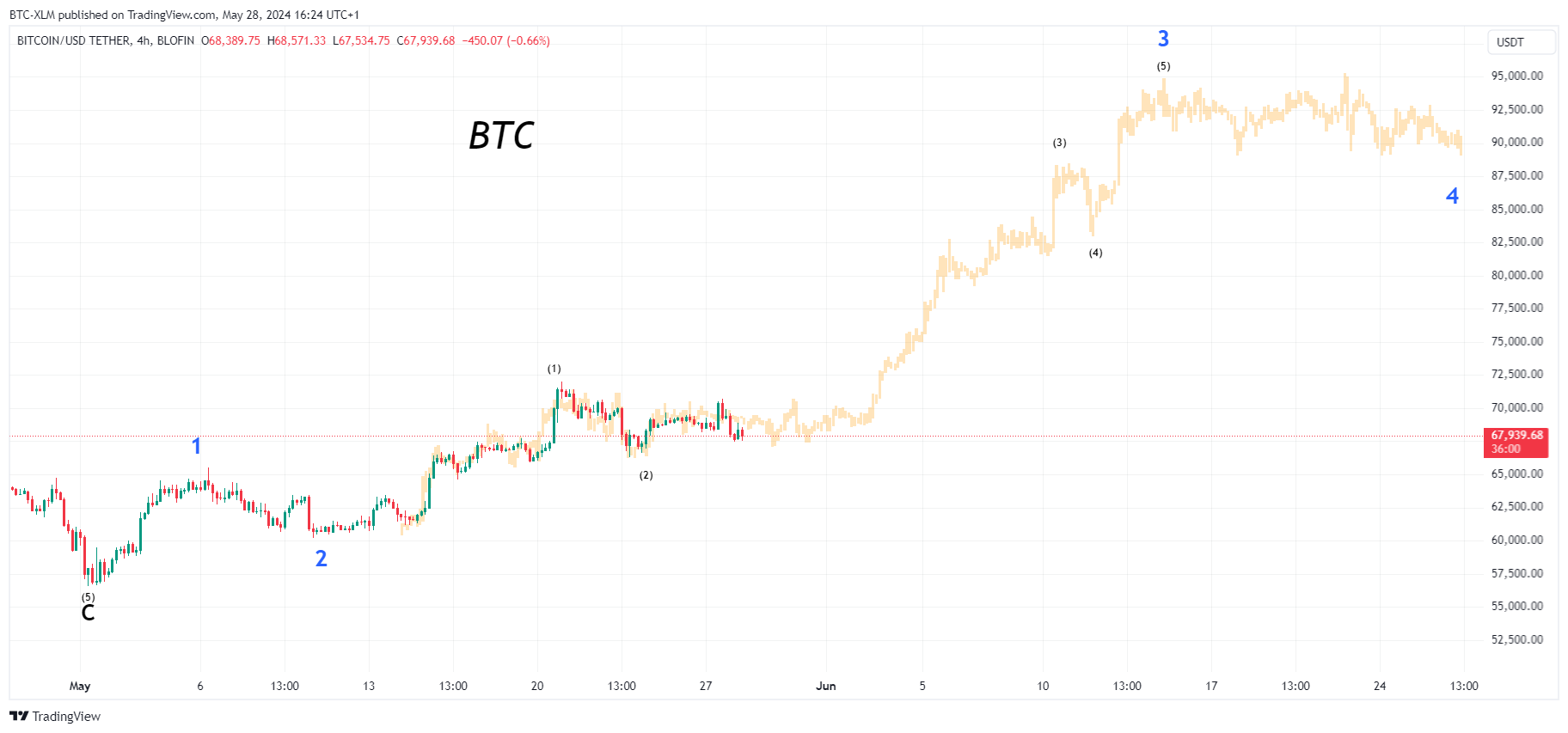 Immagine del grafico BLOFIN:BTCUSDT di BTC-XLM