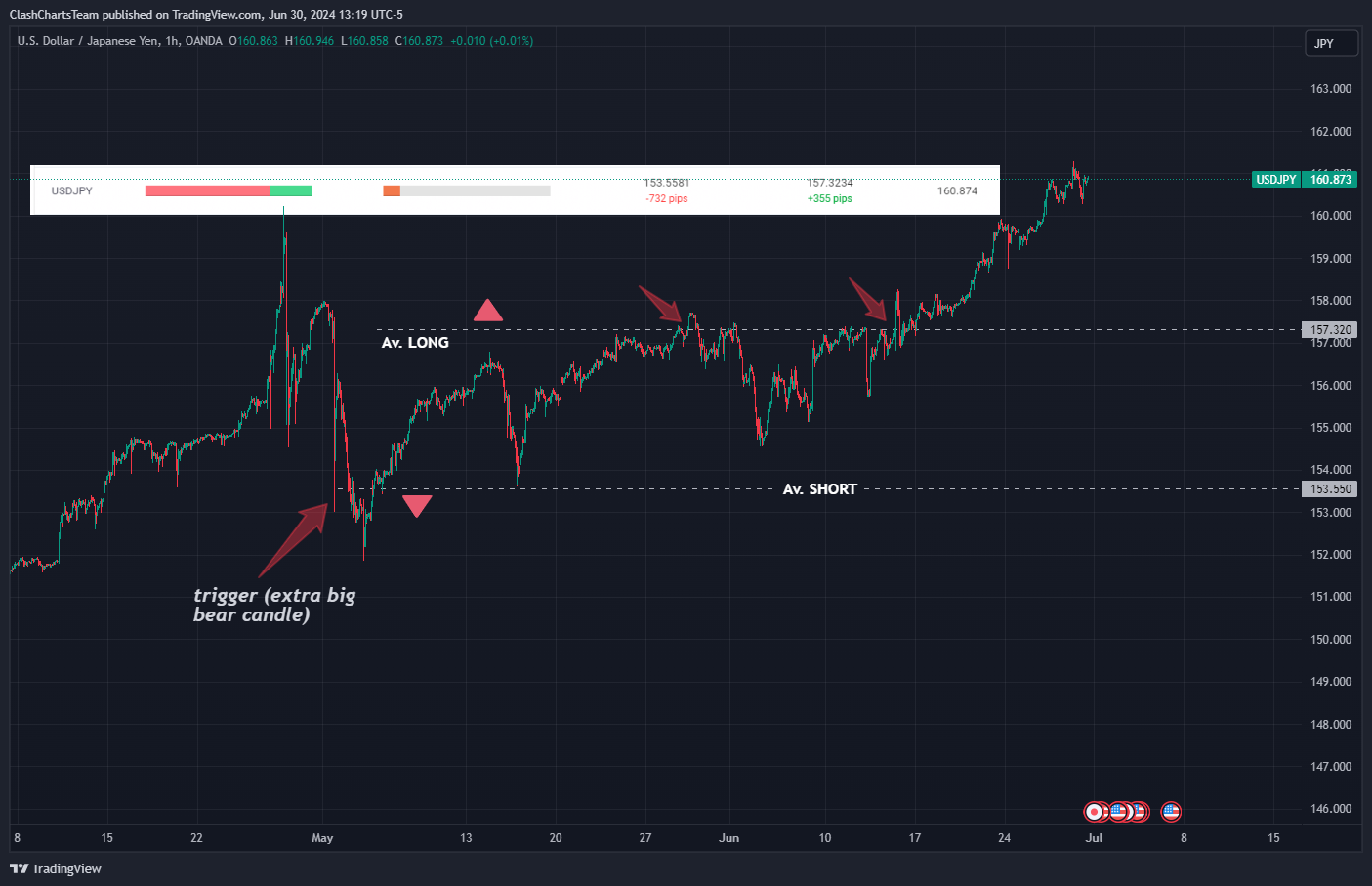 Imej Carta OANDA:USDJPY oleh ClashChartsTeam