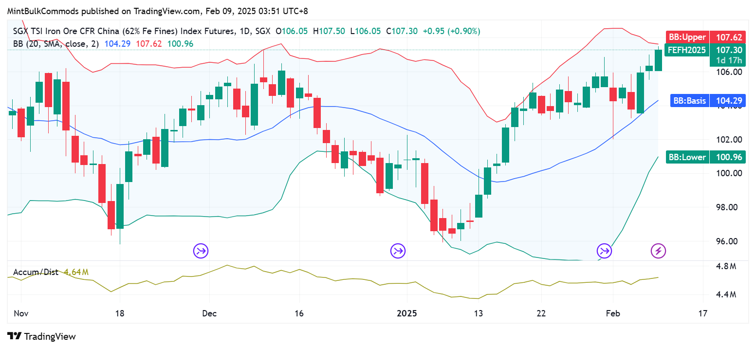 SGX_DLY:FEF2!圖表圖片，作者：MintBulkCommods