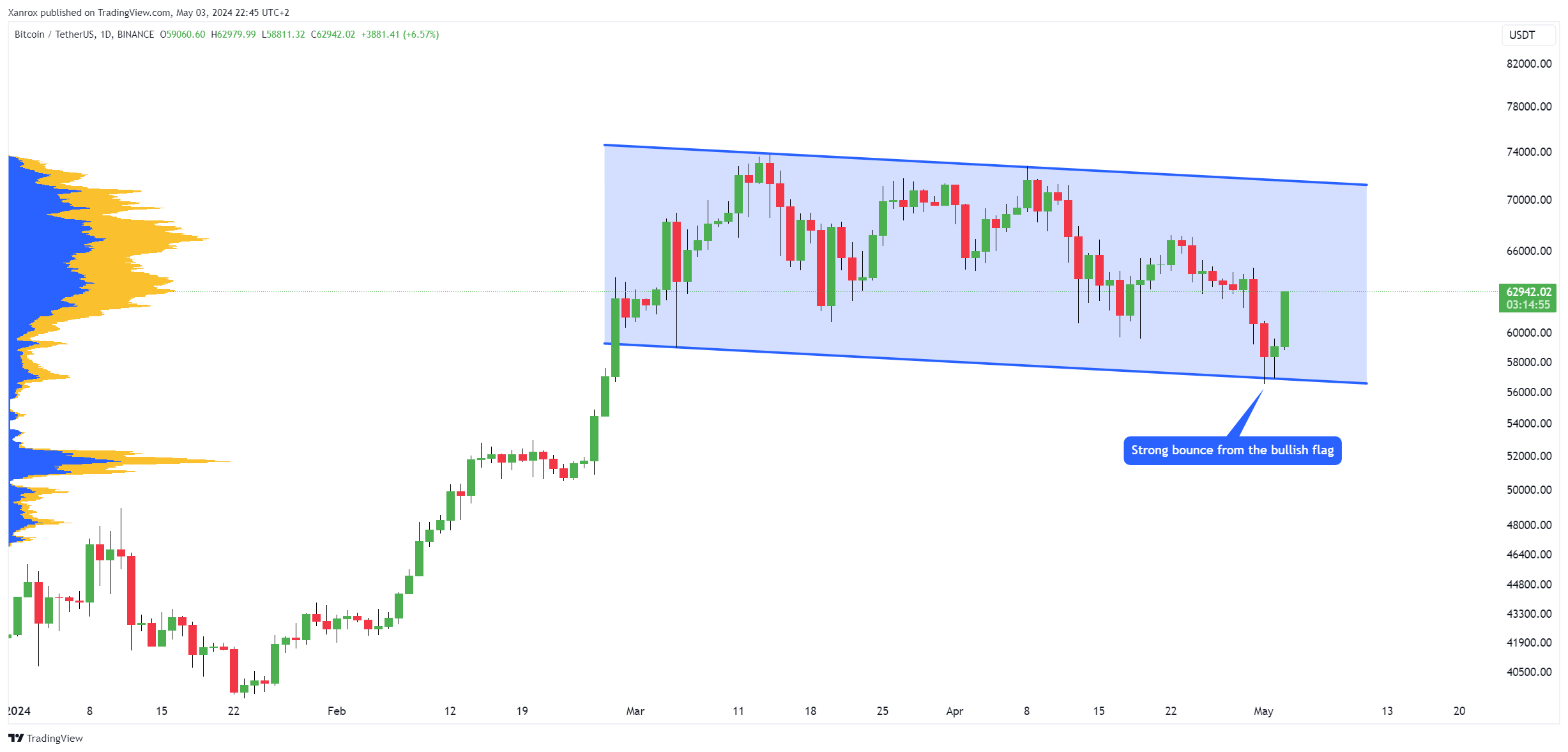 BINANCE:BTCUSDT Chart Image by Xanrox