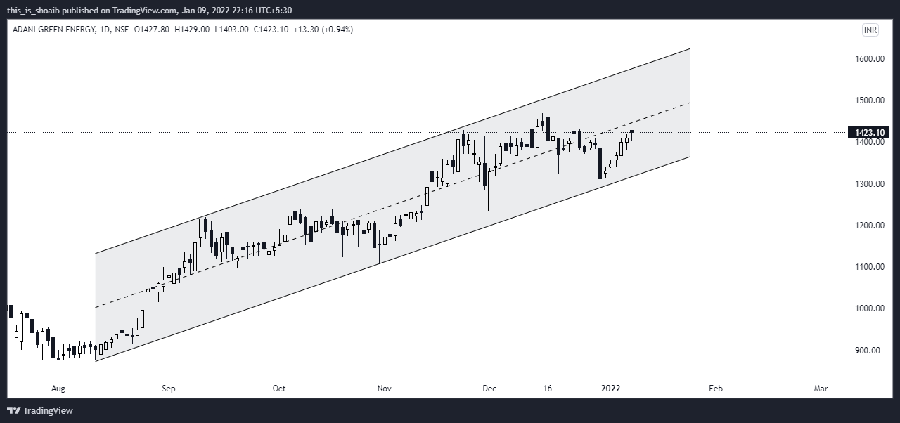 NSE:ADANIGREEN Chart Image by this_is_shoaib