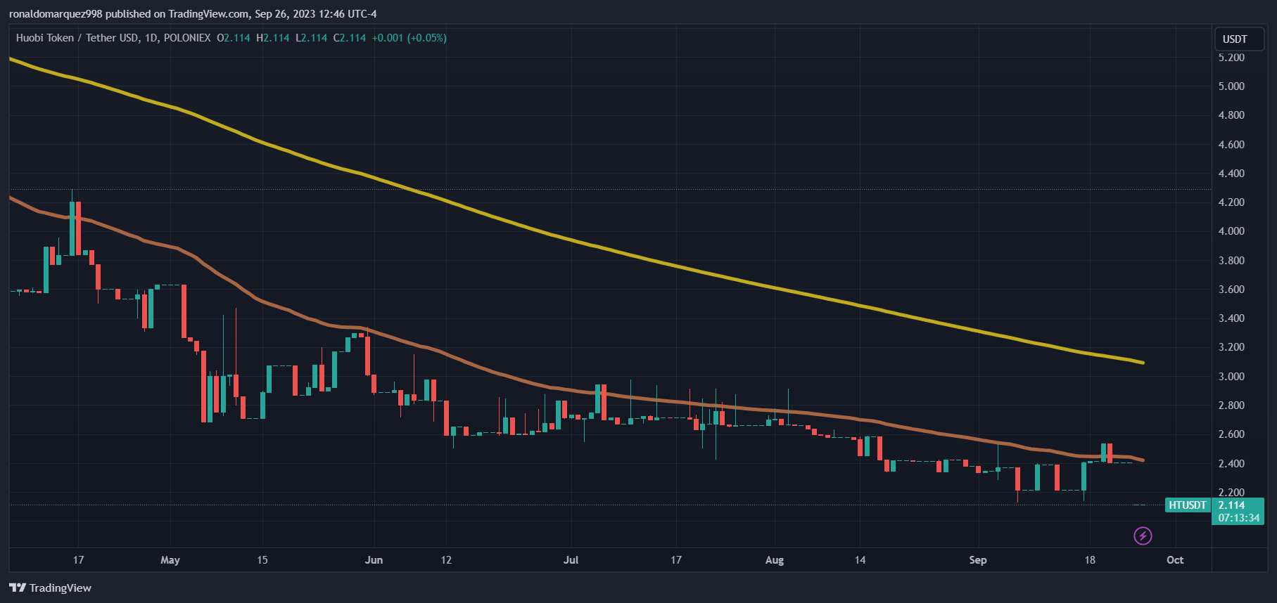Imej Carta POLONIEX:HTUSDT oleh ronaldomarquez998