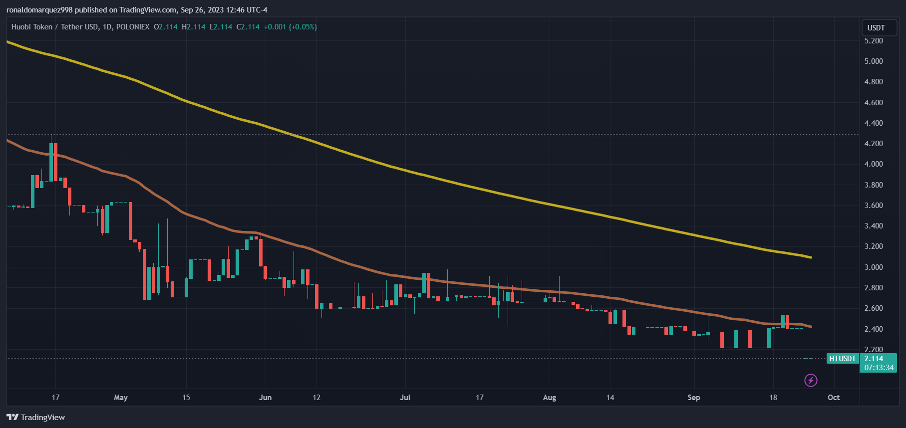 POLONIEX:HTUSDT Chartbild von ronaldomarquez998