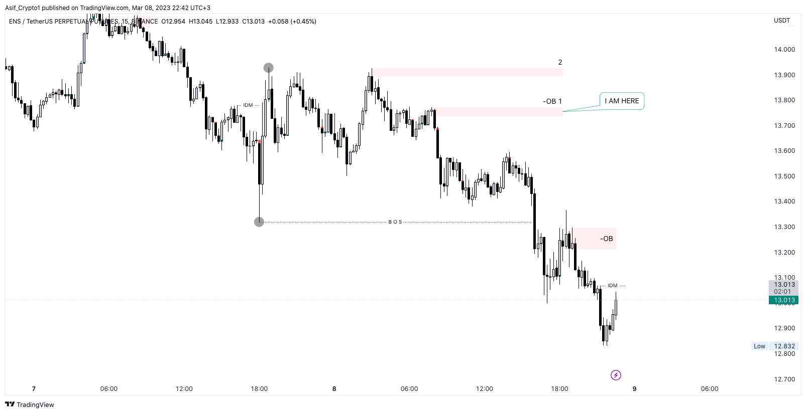 Immagine del grafico BINANCE:ENSUSDTPERP di Asif_Brain_Waves