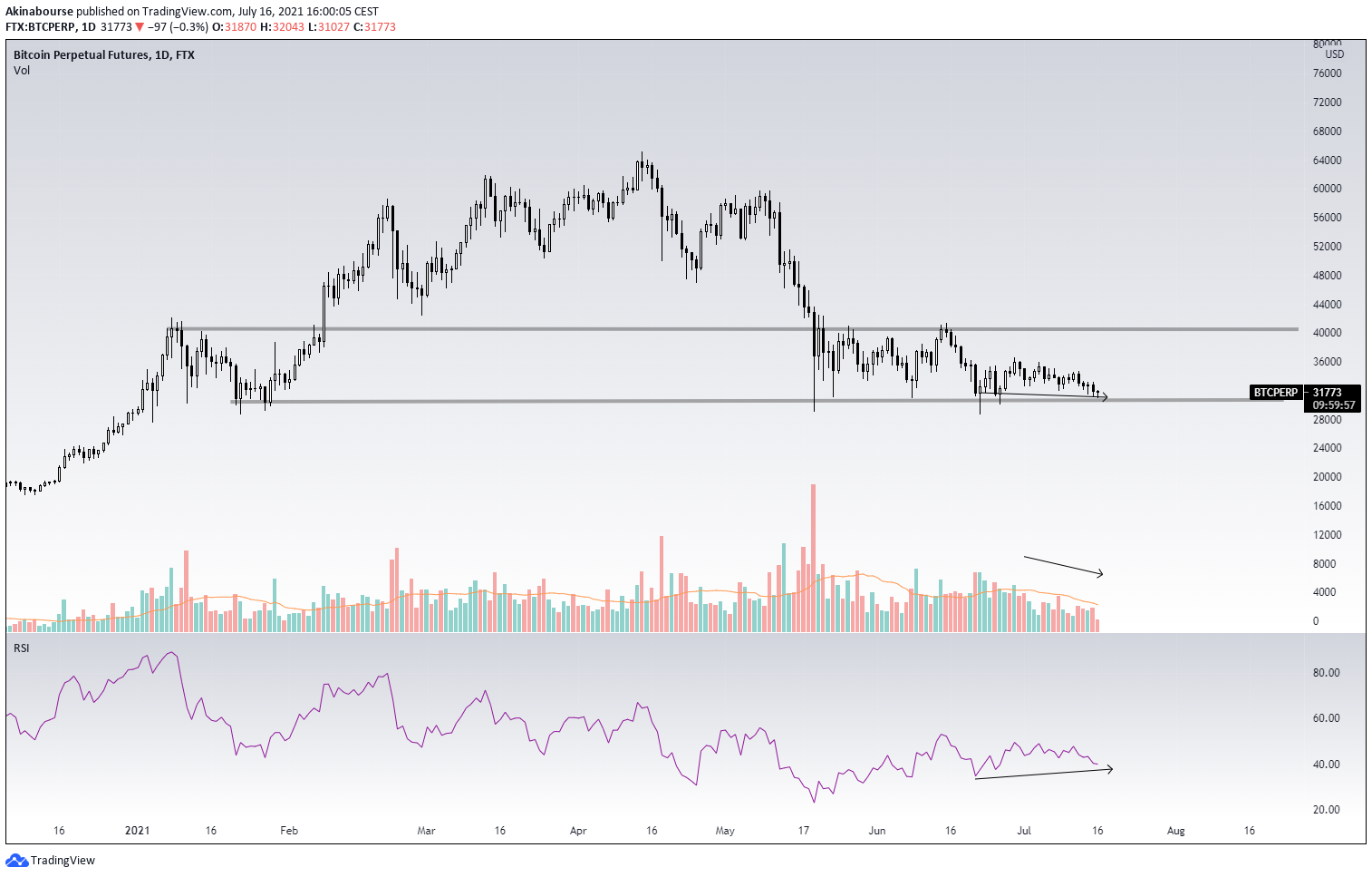 Bitcoin Perpetual Futures 1D