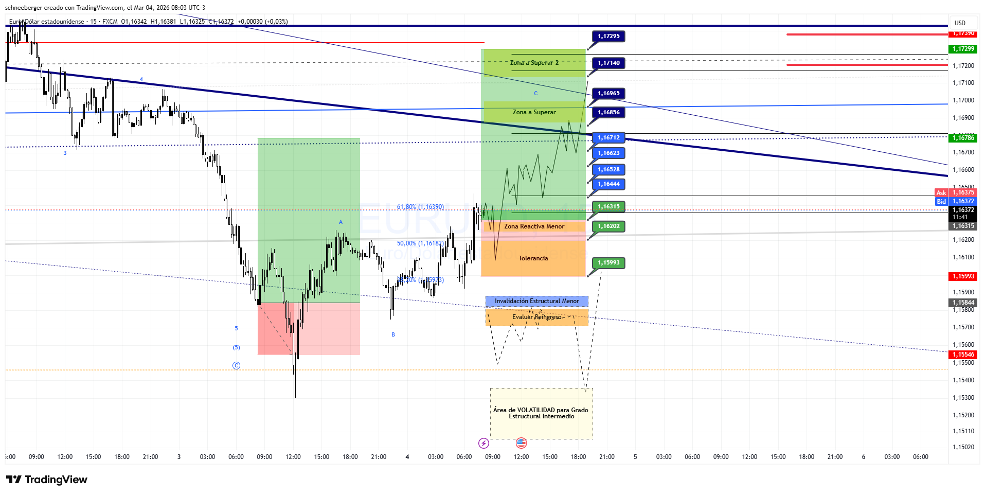 FX:EURUSD Chart Image by schneeberger — TradingView