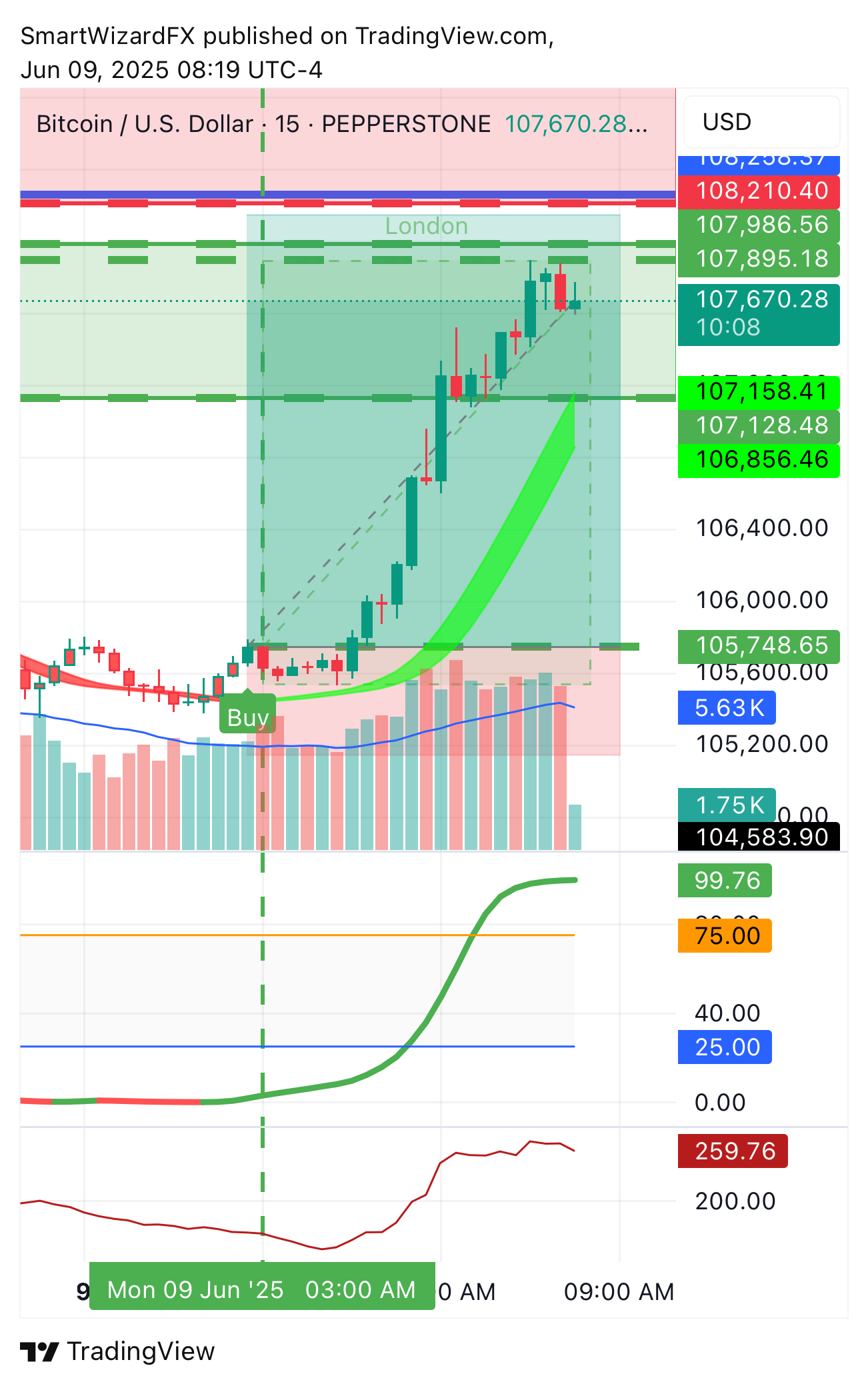SmartWizardFX tarafından PEPPERSTONE:BTCUSD Grafik Görseli