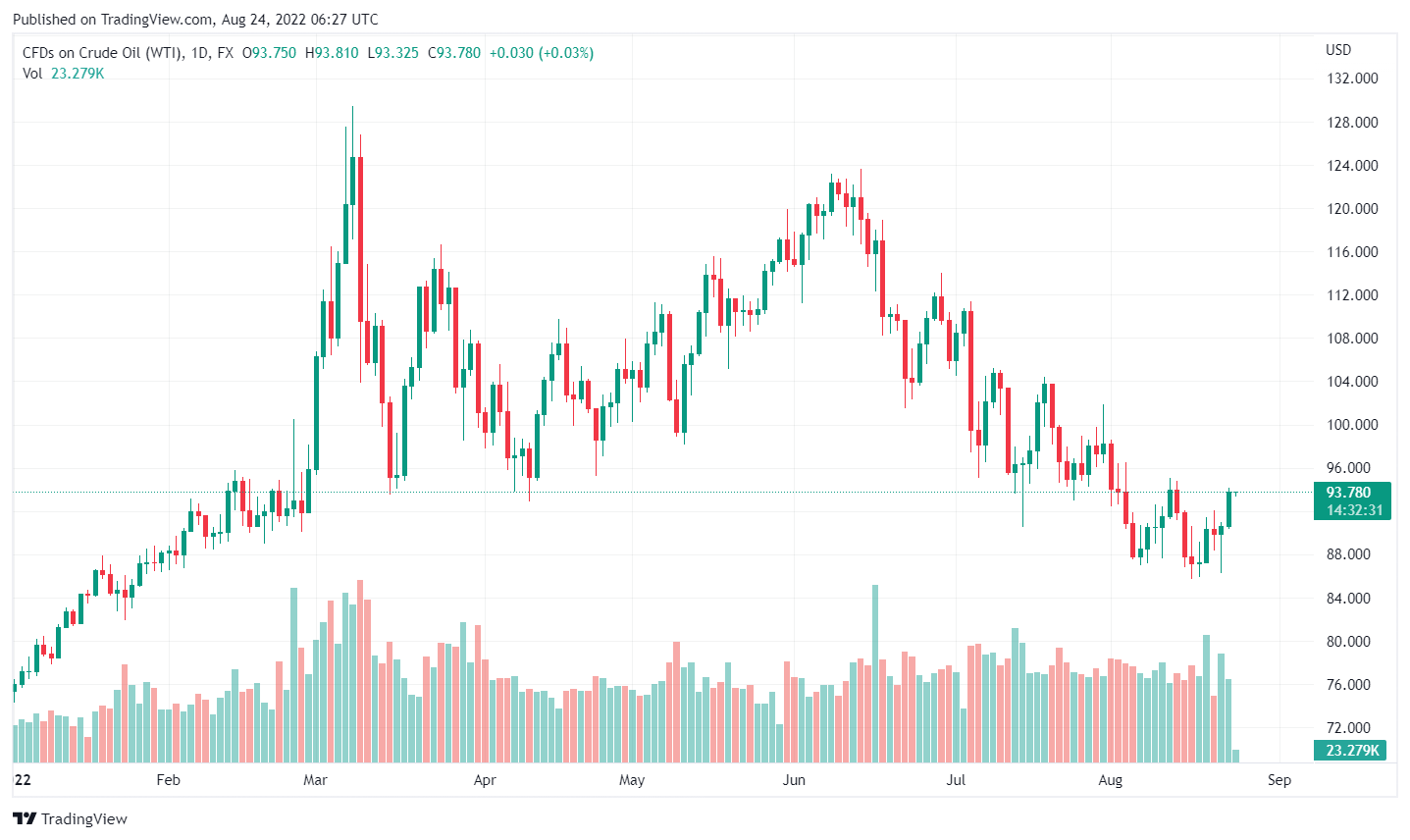 TradingView Chart