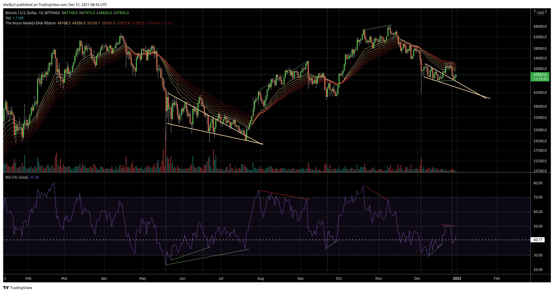 Immagine del grafico BITFINEX:BTCUSD di shelby3