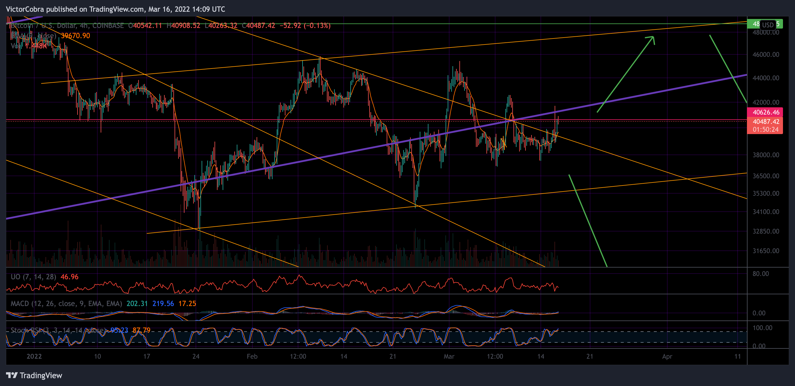 COINBASE:BTCUSD Chart Image by VictorCobra