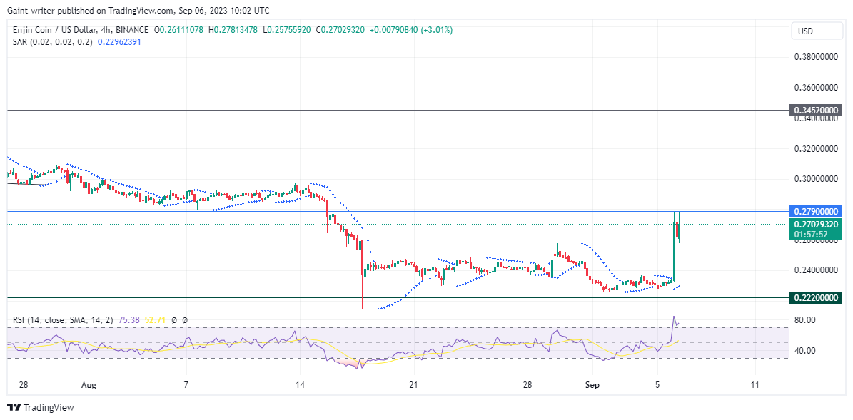 Enjin Coin (ENJUSD) Seeks a Fresh Start