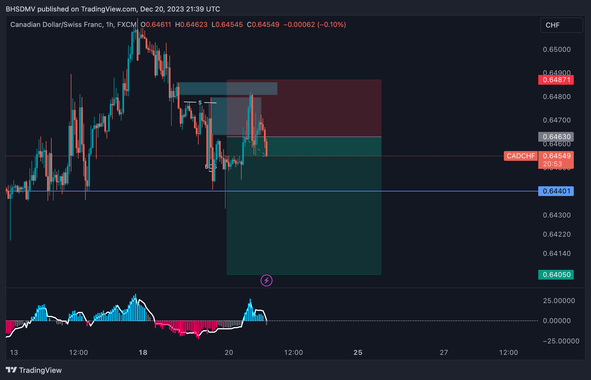 FX:CADCHF チャート画像 - BHSDMV作成