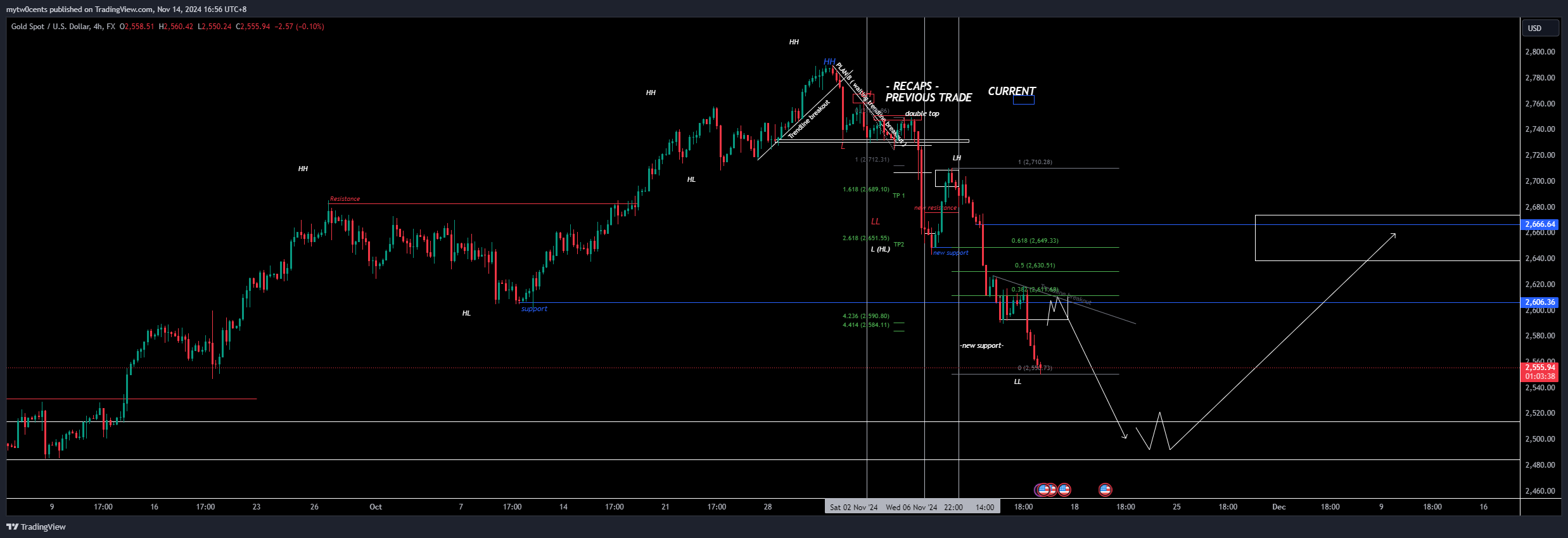 FX:XAUUSD圖表圖片，作者：mytw0cents