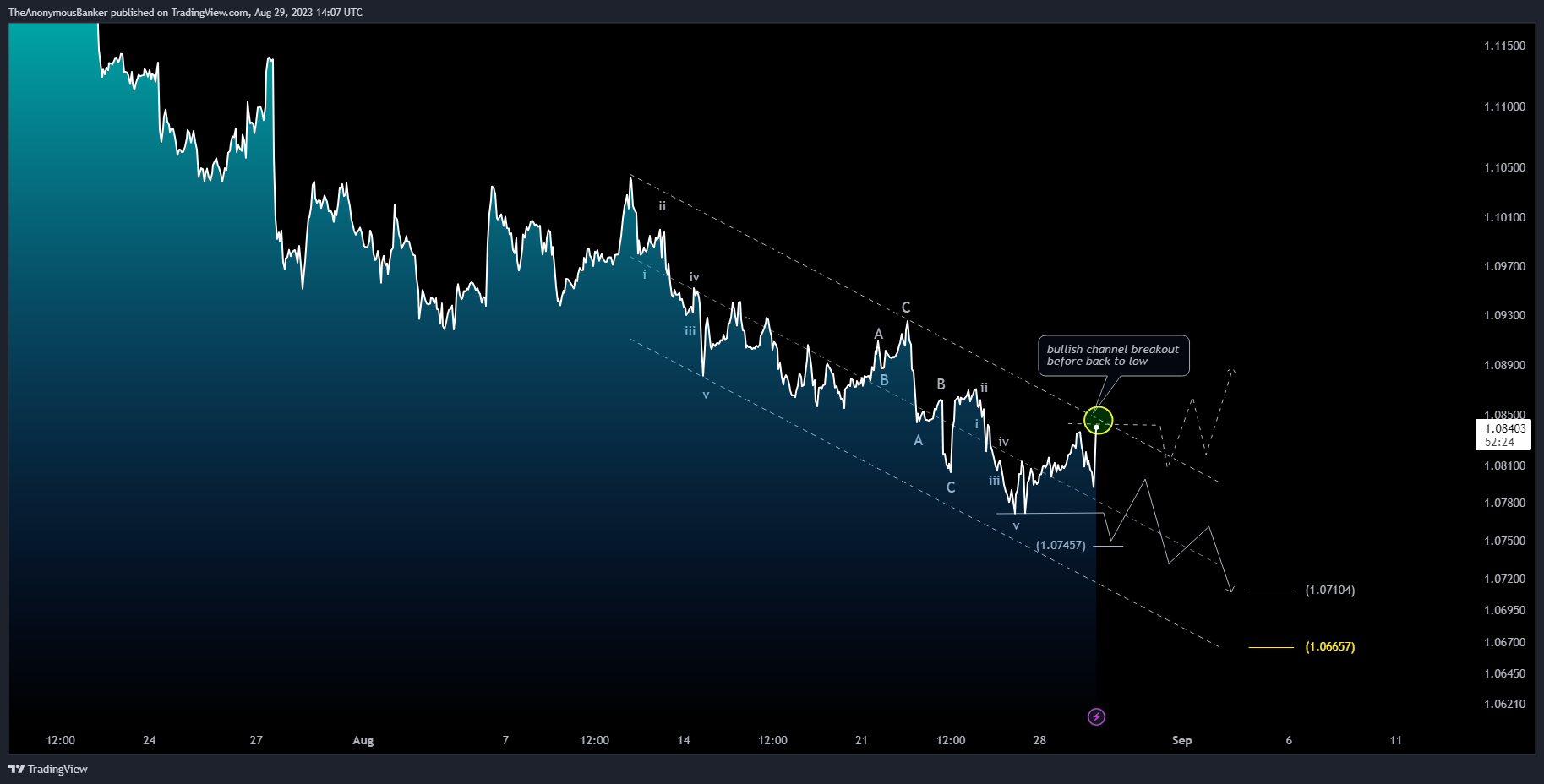 Immagine del grafico OANDA:EURUSD di TheAnonymousBanker