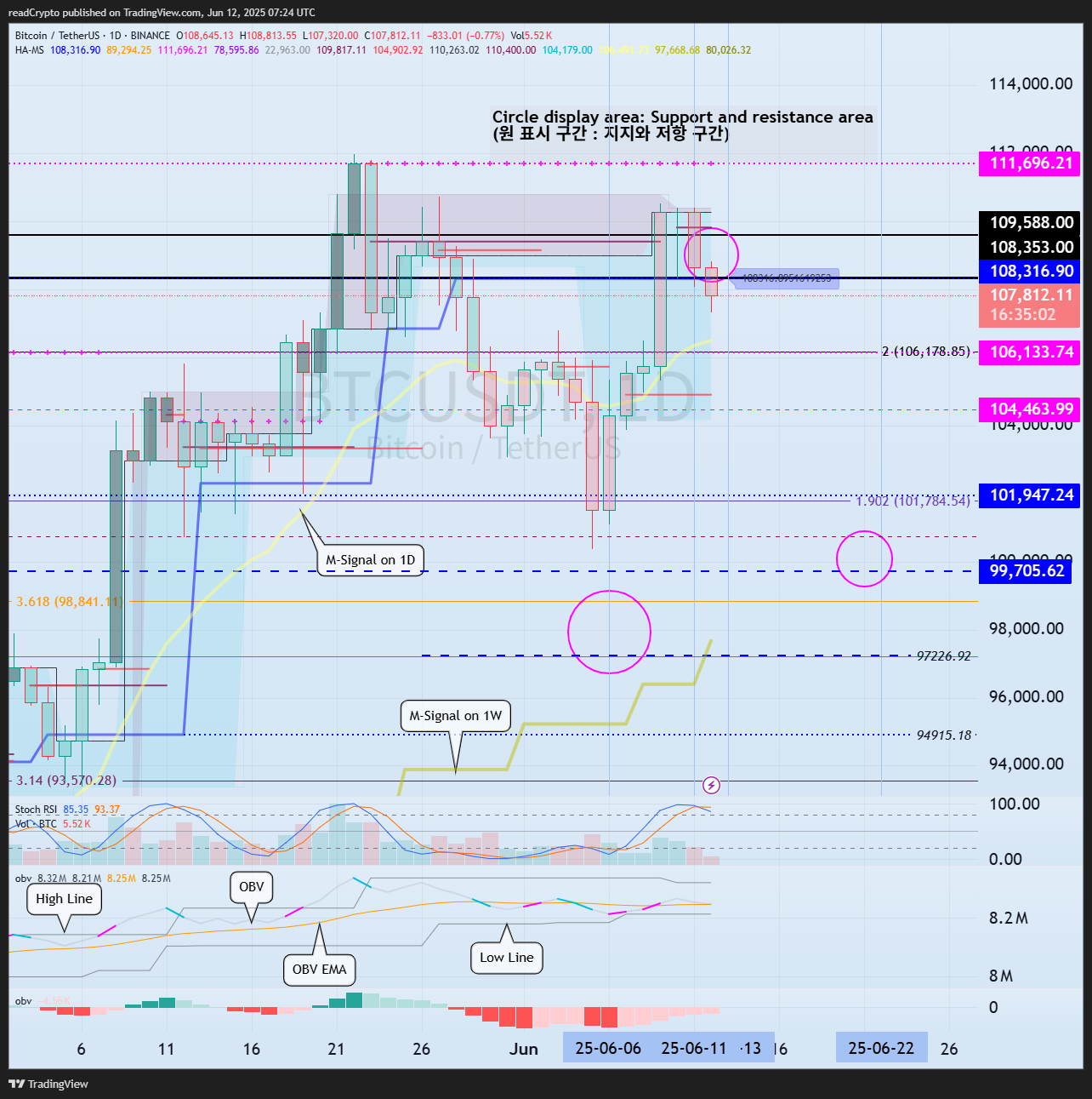Imej Carta BINANCE:BTCUSDT oleh readCrypto