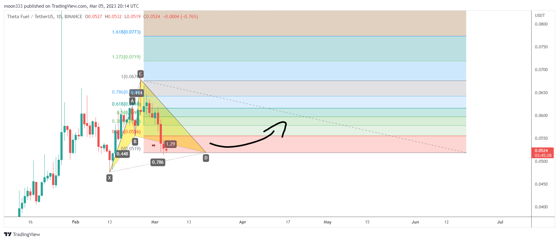 Imej Carta BINANCE:TFUELUSDT oleh moon333