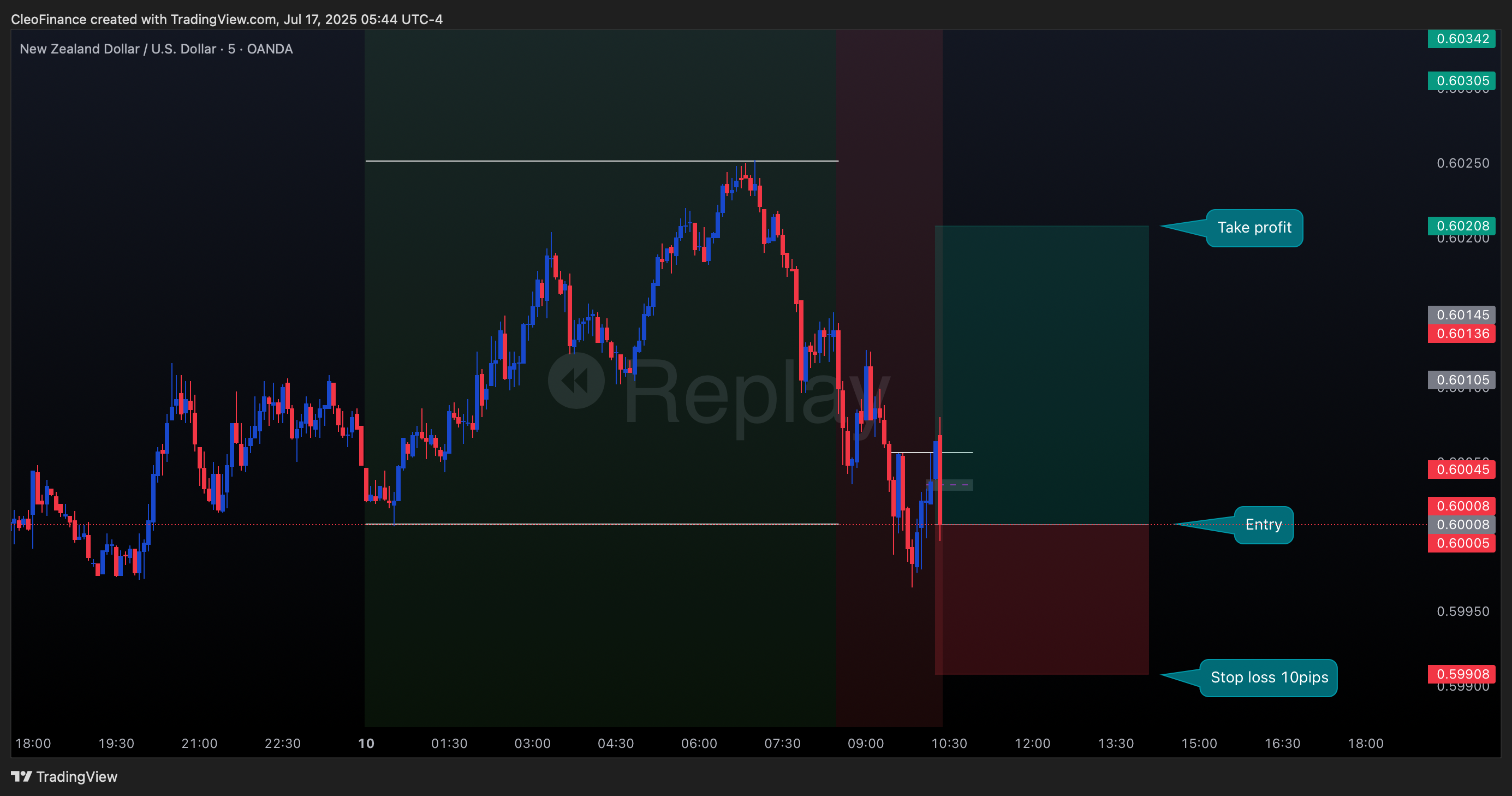 Immagine del grafico OANDA:NZDUSD di CleoFinance