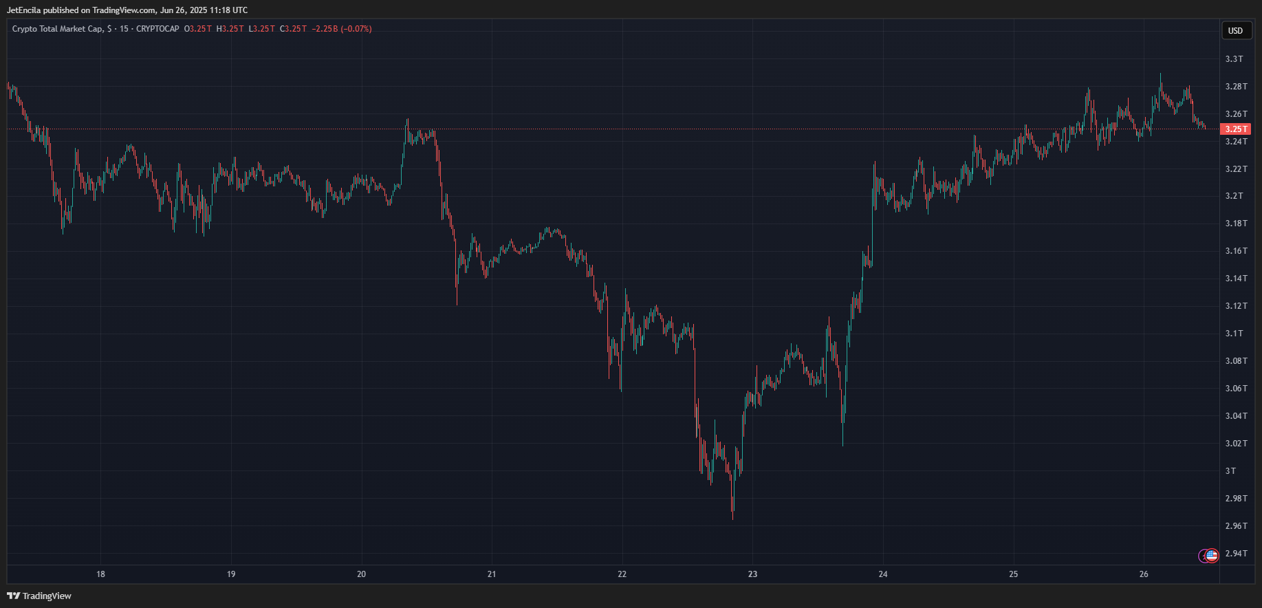 JetEncila tarafından CRYPTOCAP:TOTAL Grafik Görseli