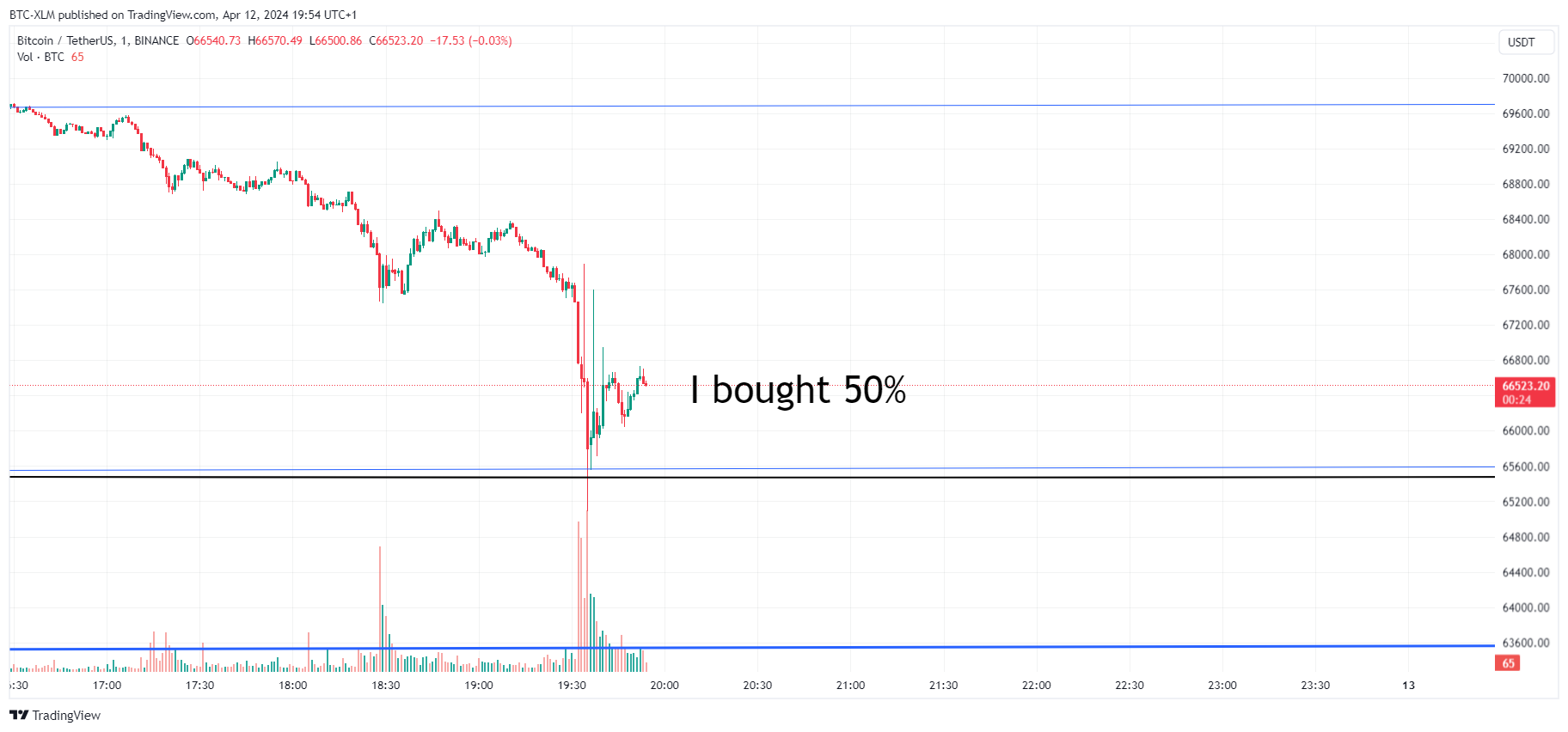 BINANCE:BTCUSDT圖表圖片，作者：BTC-XLM