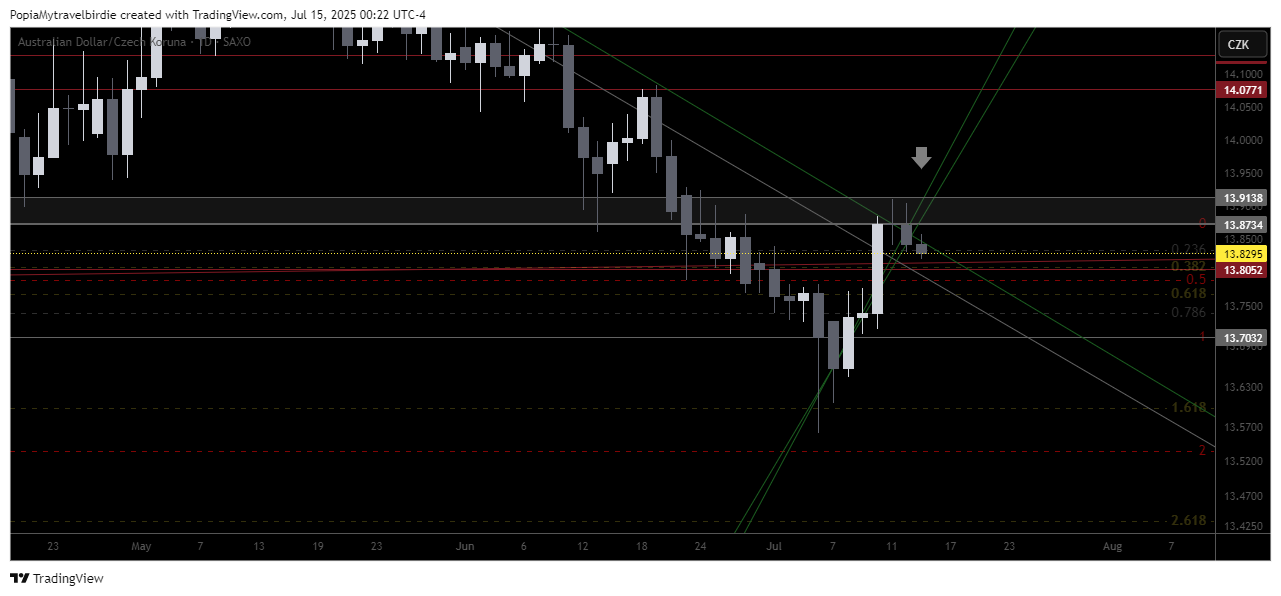 Imej Carta SAXO:AUDCZK oleh PopiaMytravelbirdie
