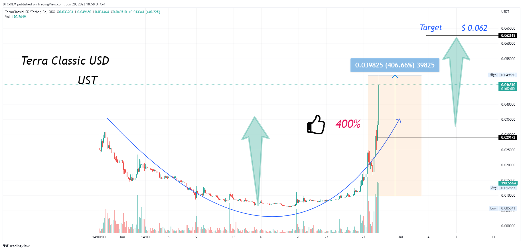 BTC-XLM tarafından OKX:USTCUSDT Grafik Görseli