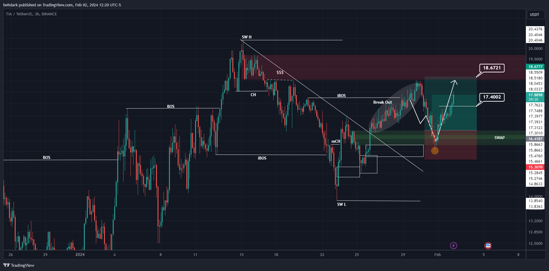 BINANCE:TIAUSDT圖表圖片，作者：behdark