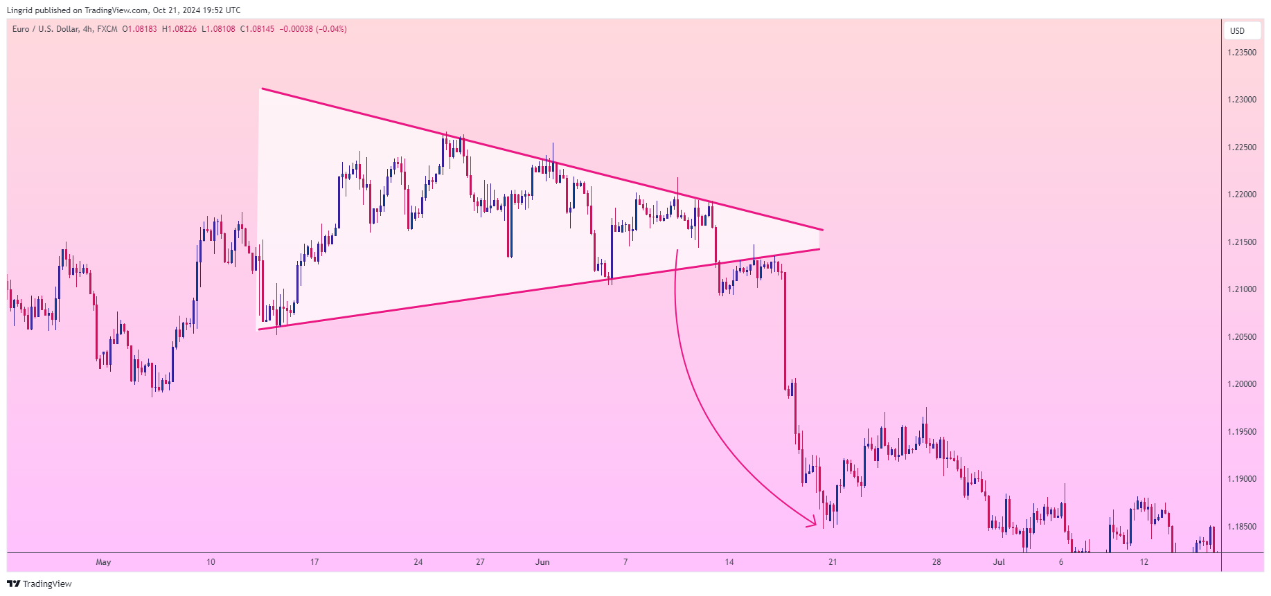 Imej Carta FX:EURUSD oleh Lingrid
